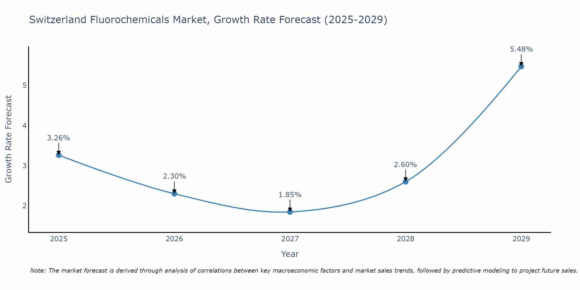 Switzerland Fluorochemicals Market Size Growth Rate