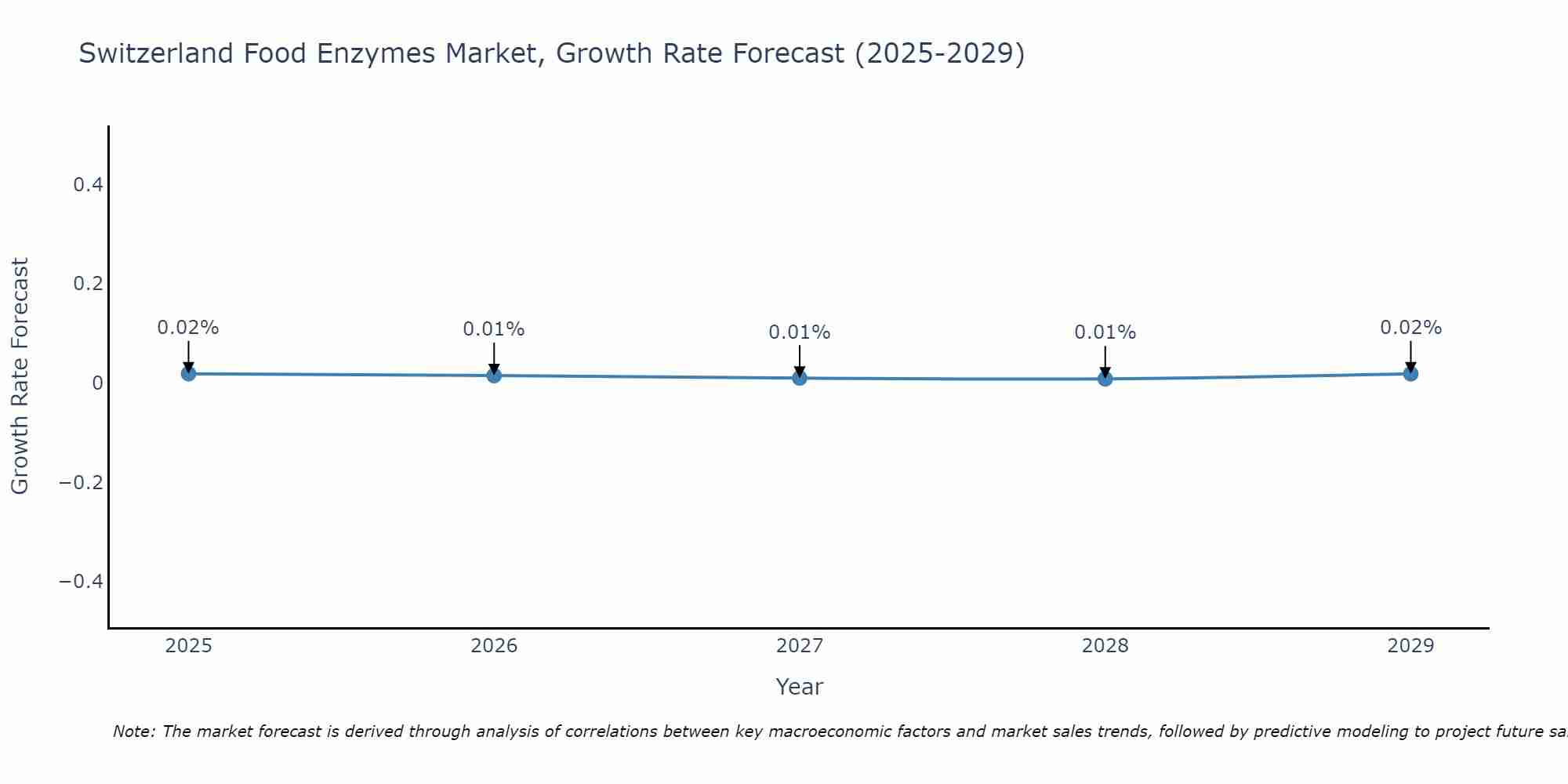Switzerland Food Enzymes Market Growth Rate