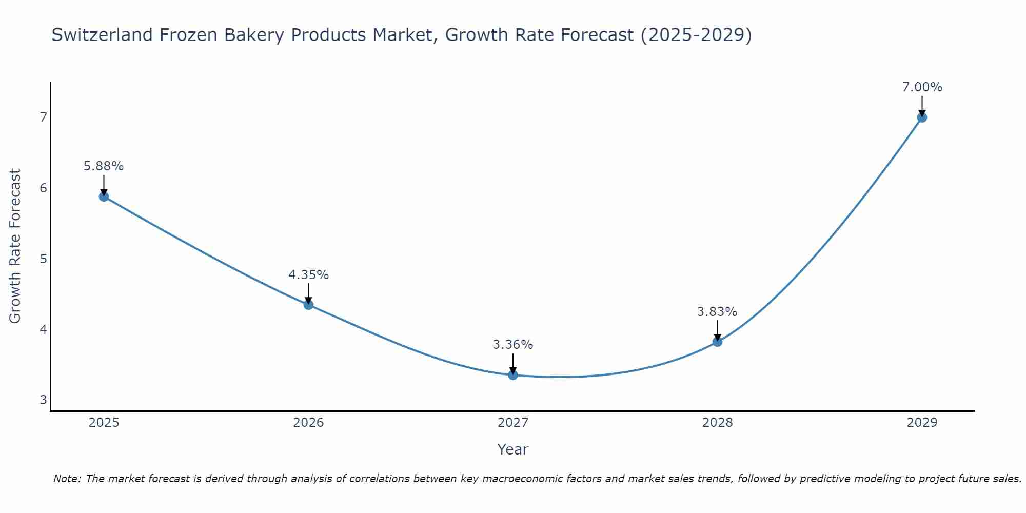 Switzerland Frozen Bakery Products Market Size Growth Rate
