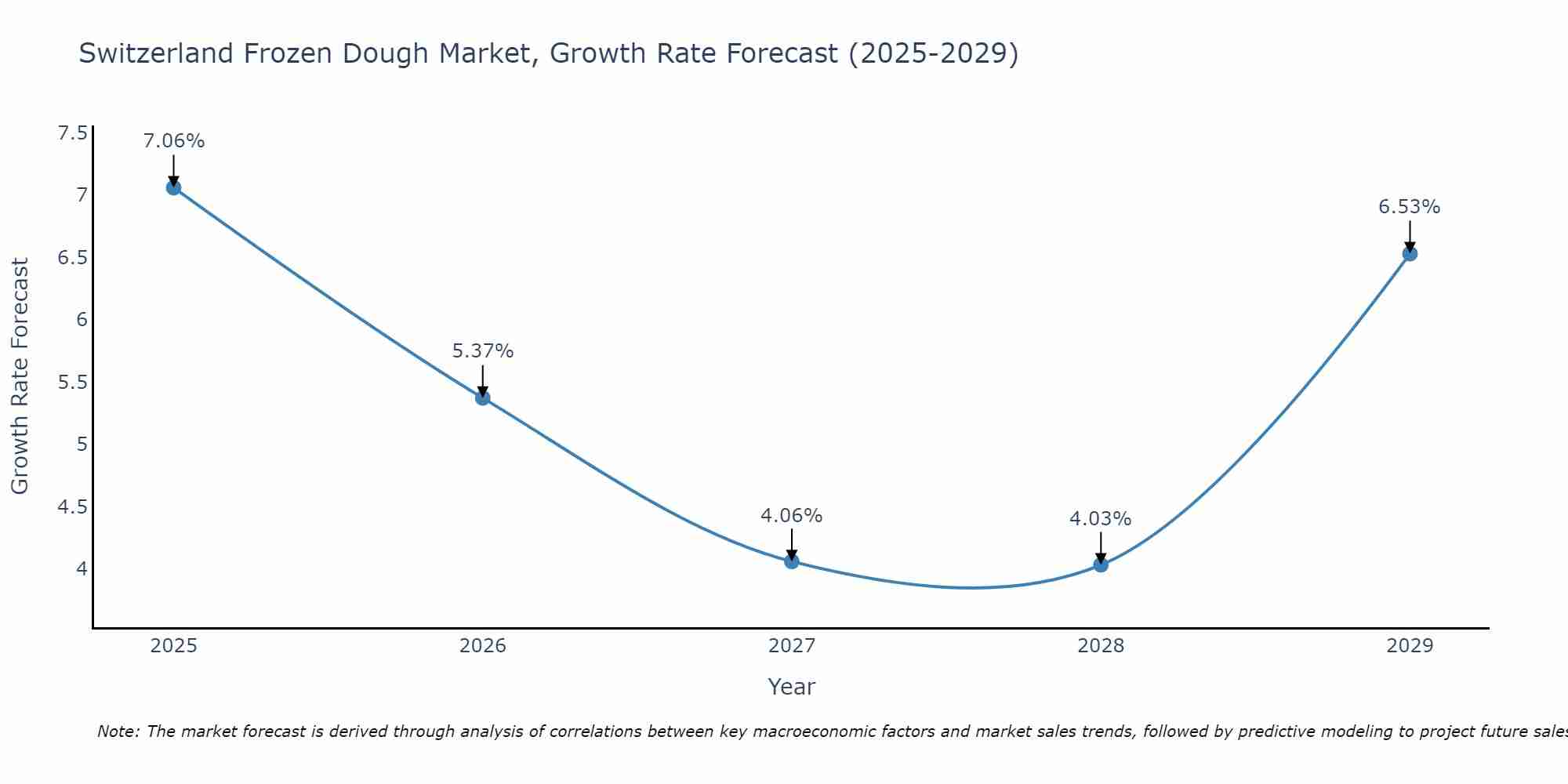 Switzerland Frozen Dough Market Growth Rate