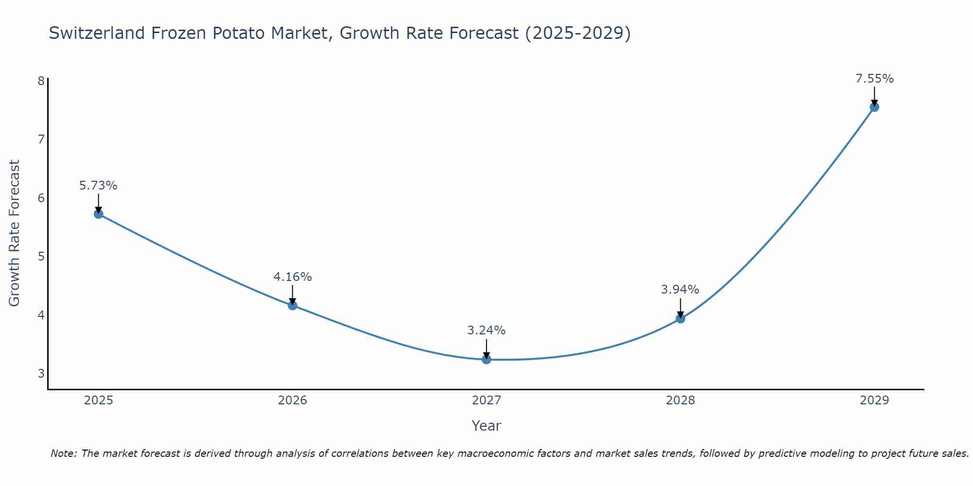 Switzerland Frozen Potato Market Growth Rate
