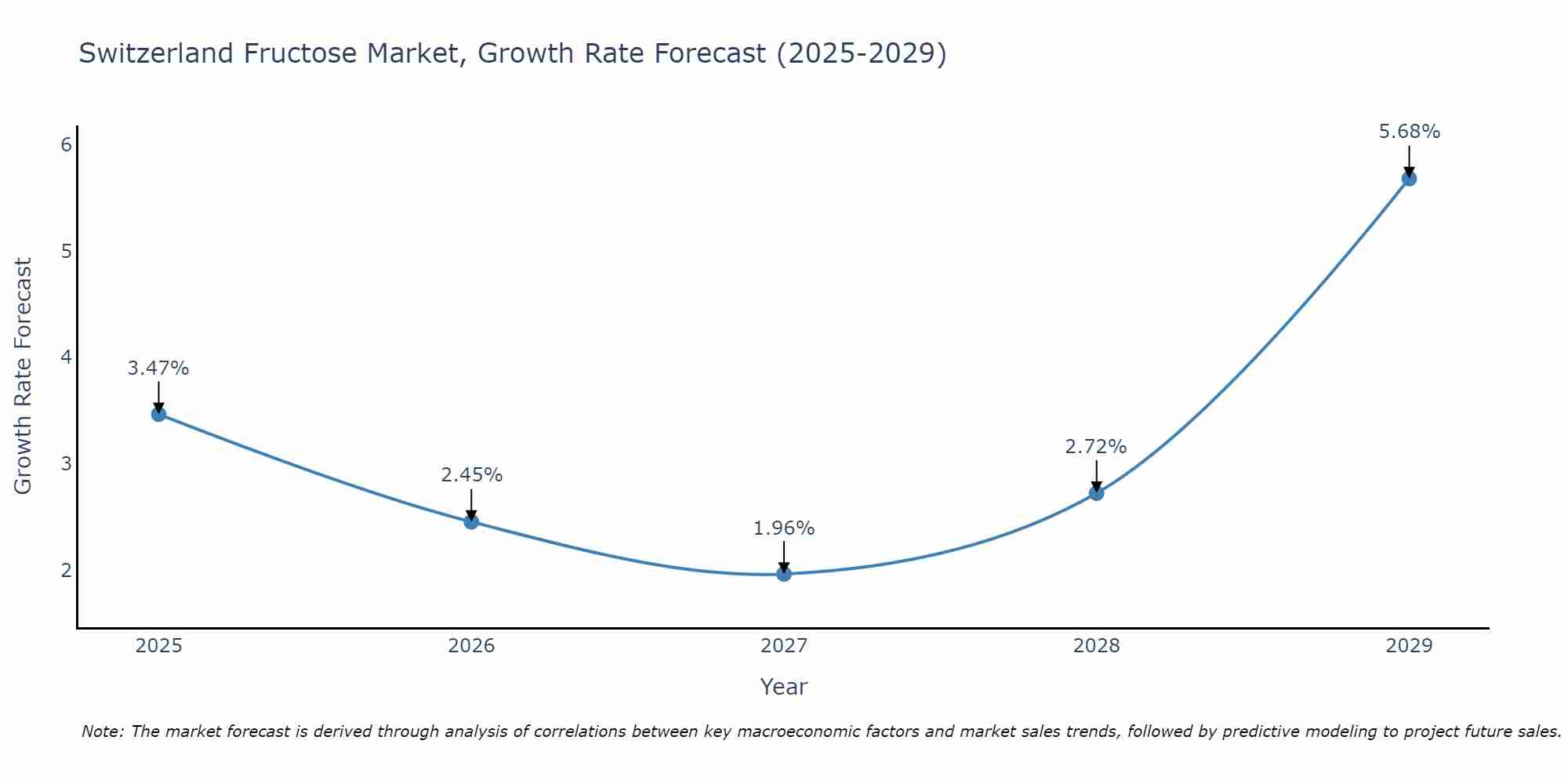 Switzerland Fructose Market Growth Rate