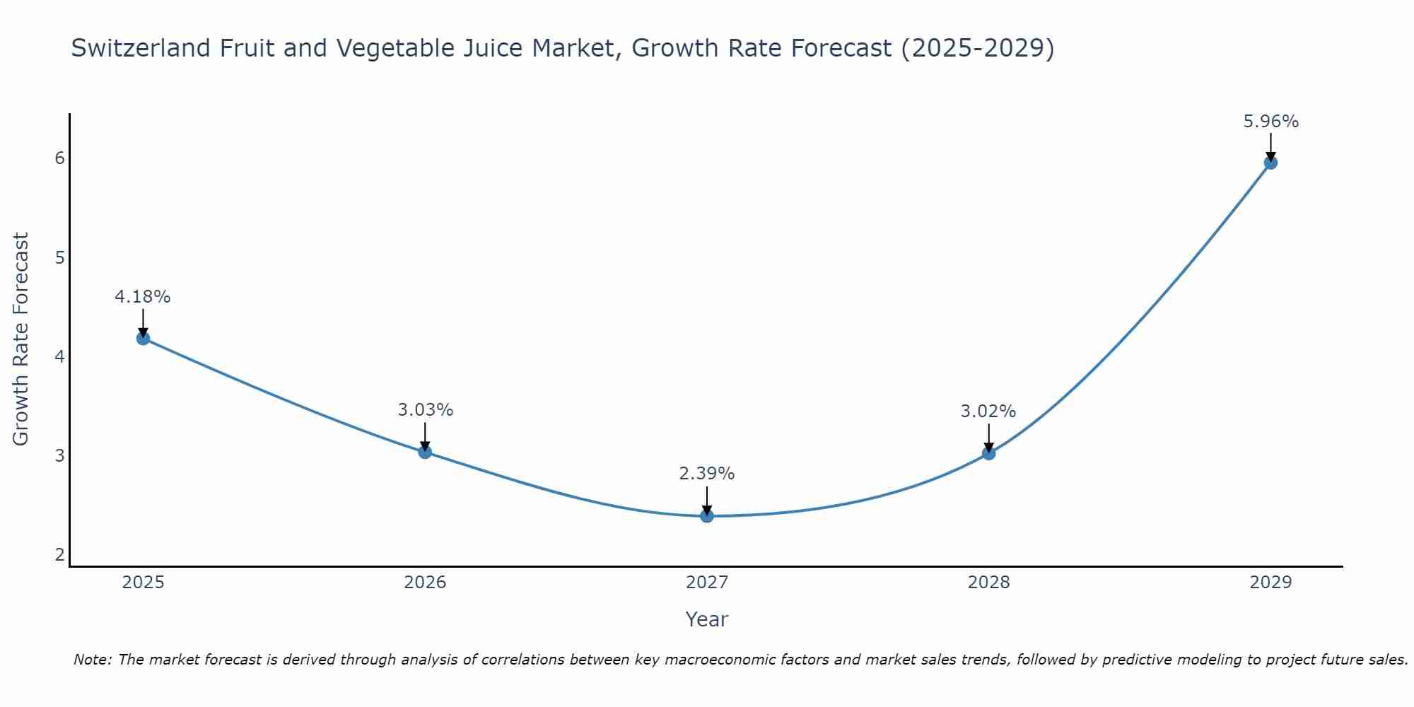 Switzerland Fruit and Vegetable Juice Market Growth Rate