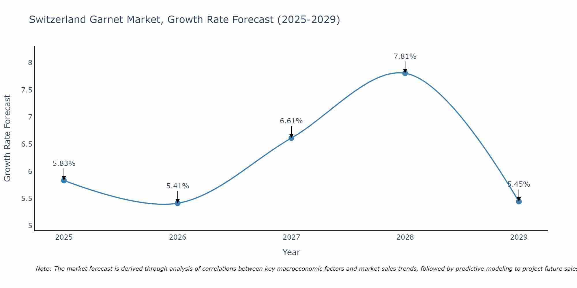 Switzerland Garnet Market Growth Rate