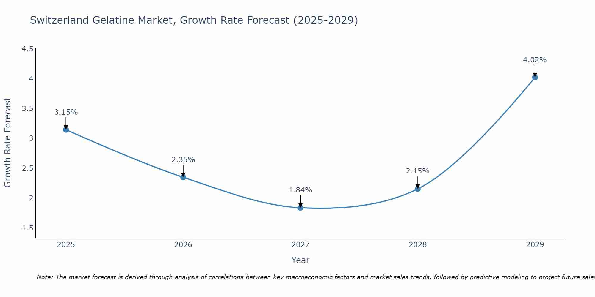 Switzerland Gelatine Market Growth Rate