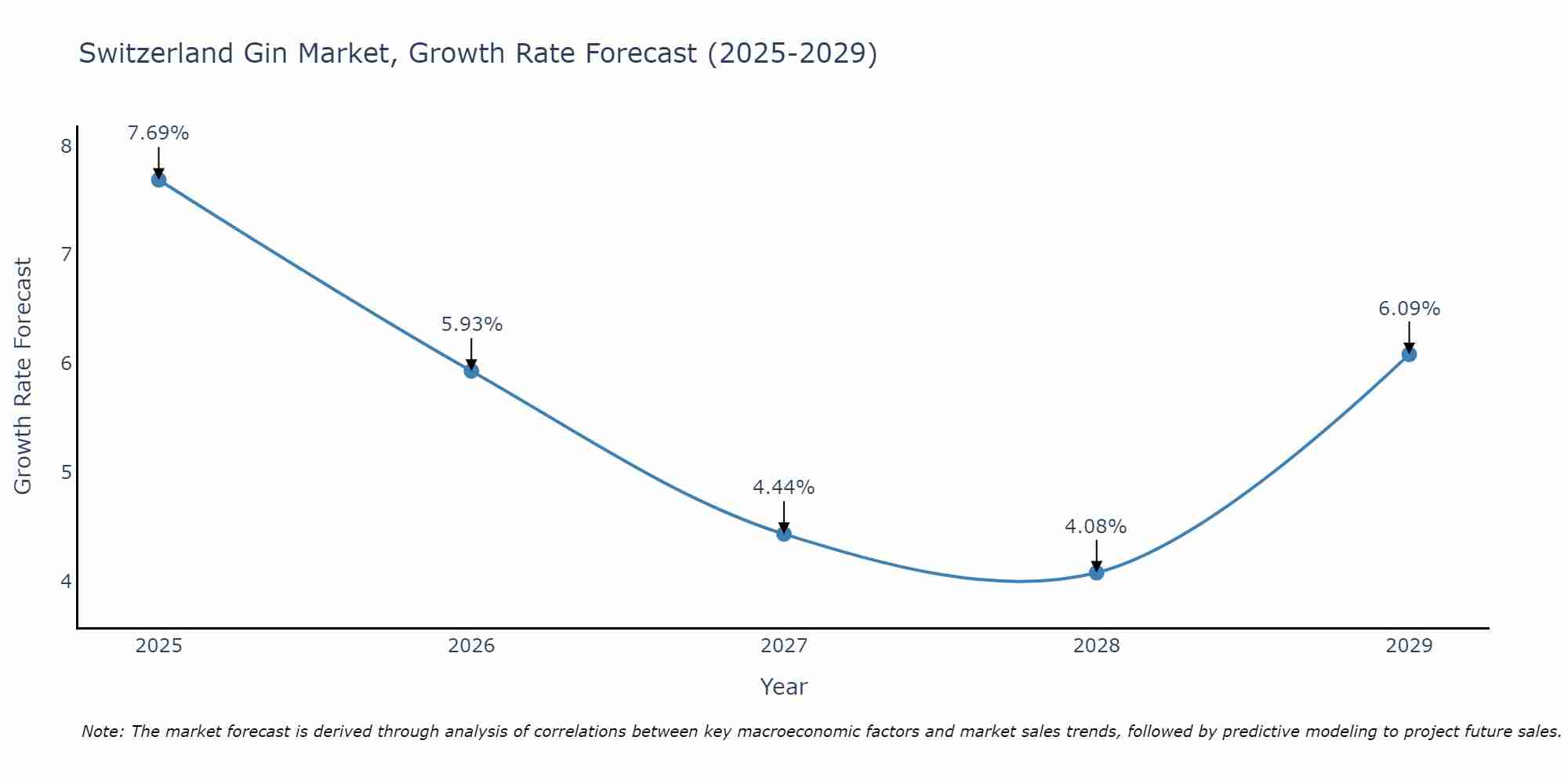 Switzerland Gin Market Growth Rate
