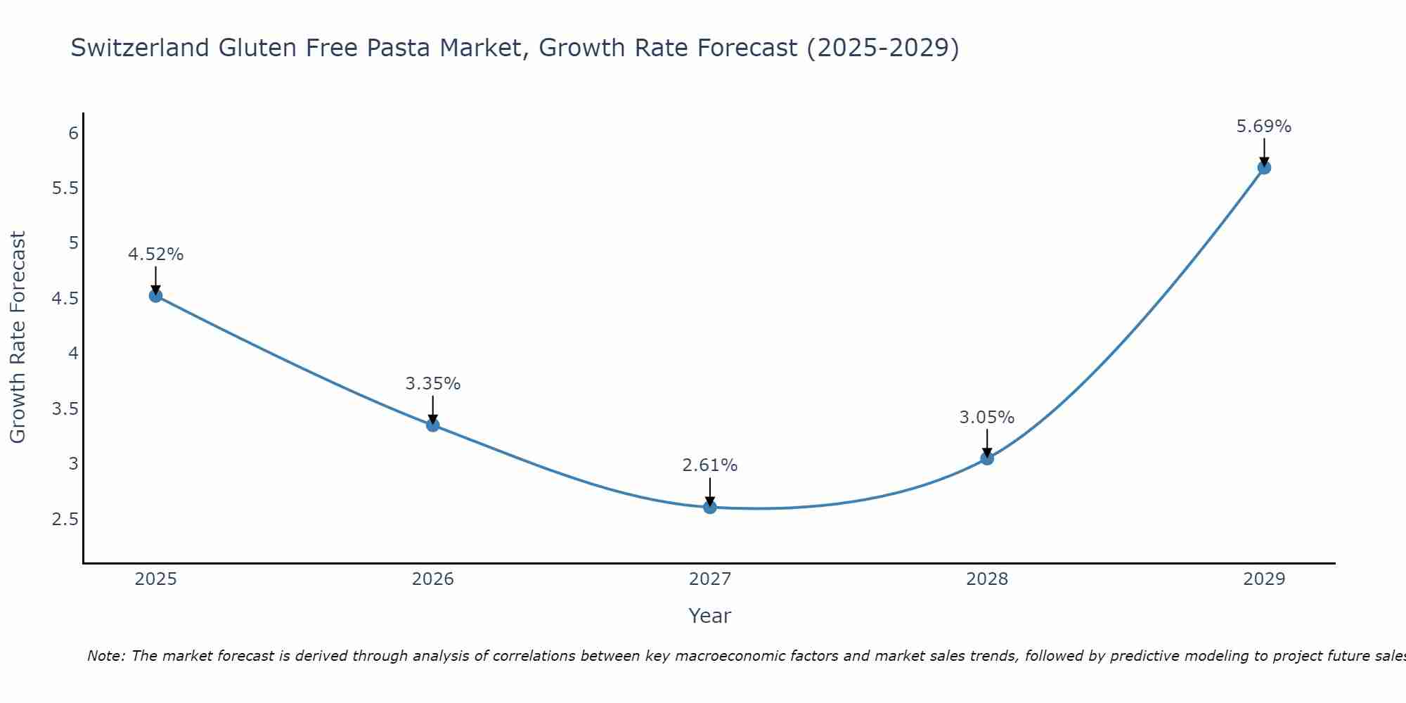 Switzerland Gluten Free Pasta Market Growth Rate