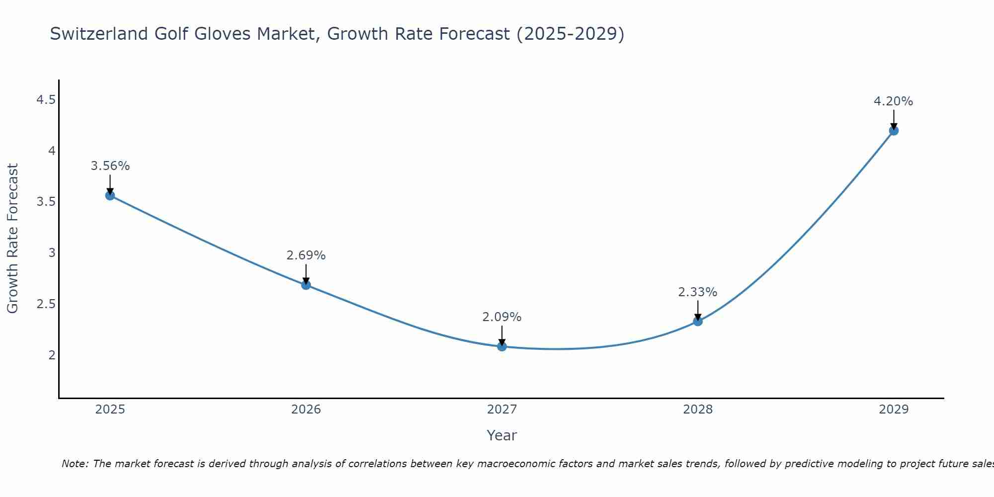 Switzerland Golf Gloves Market Growth Rate