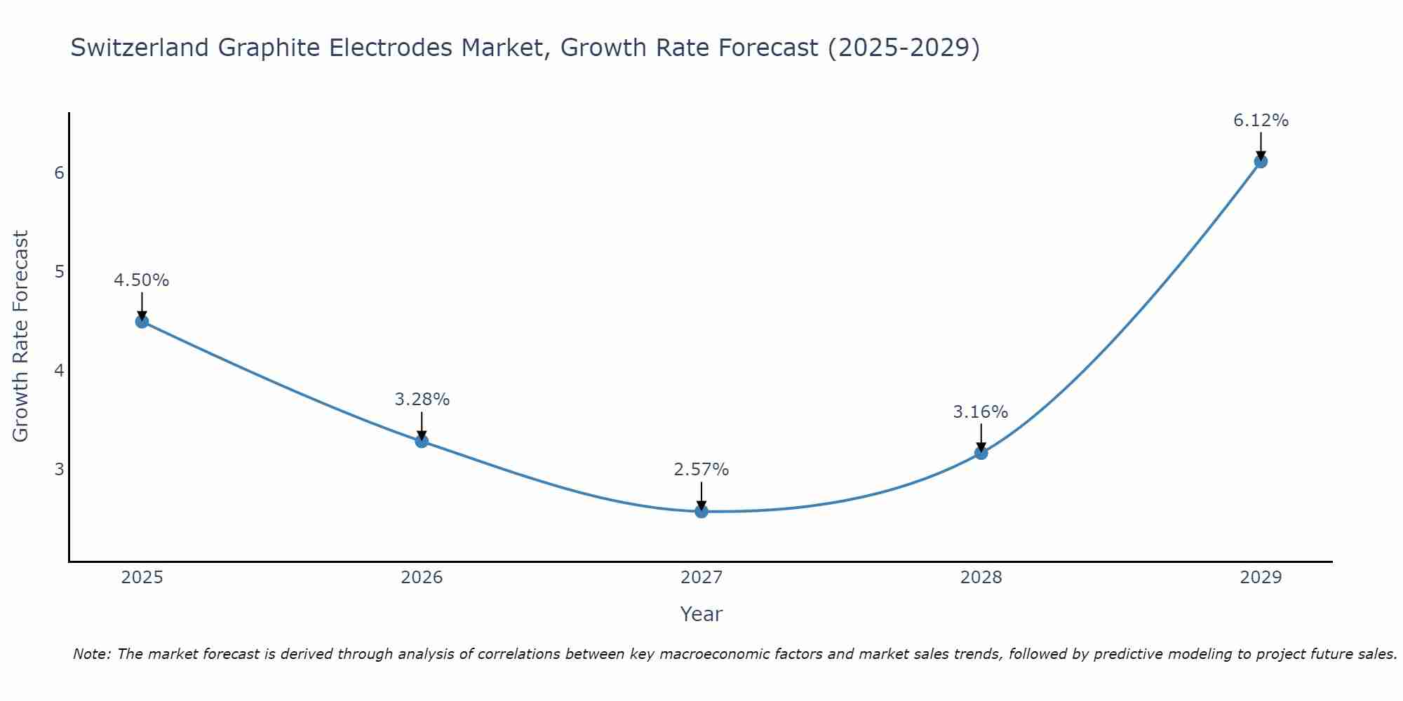Switzerland Graphite Electrodes Market Growth Rate