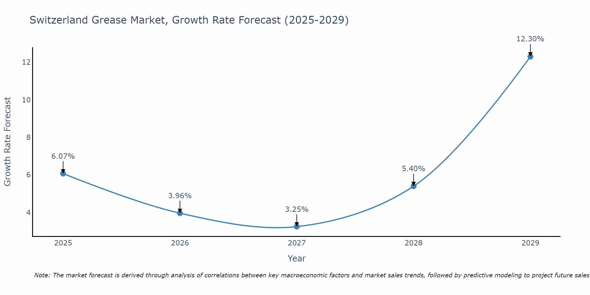 Switzerland Grease Market Growth Rate