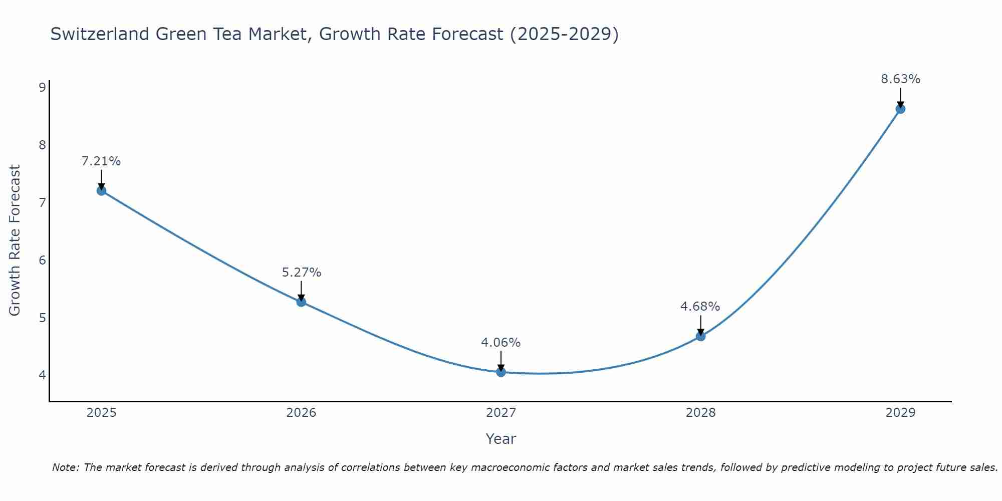 Switzerland Green Tea Market Size Growth Rate