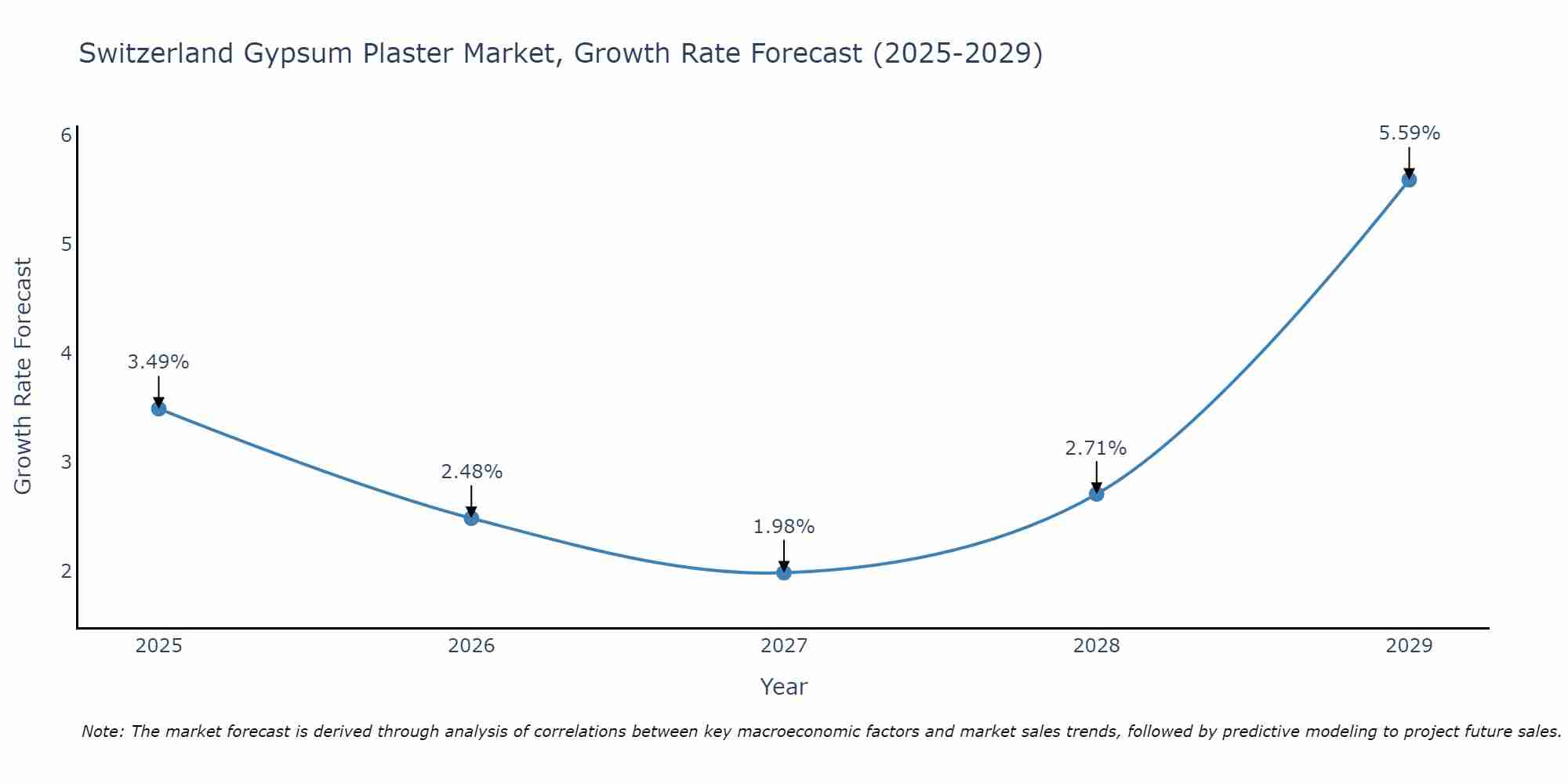 Switzerland Gypsum Plaster Market Growth Rate