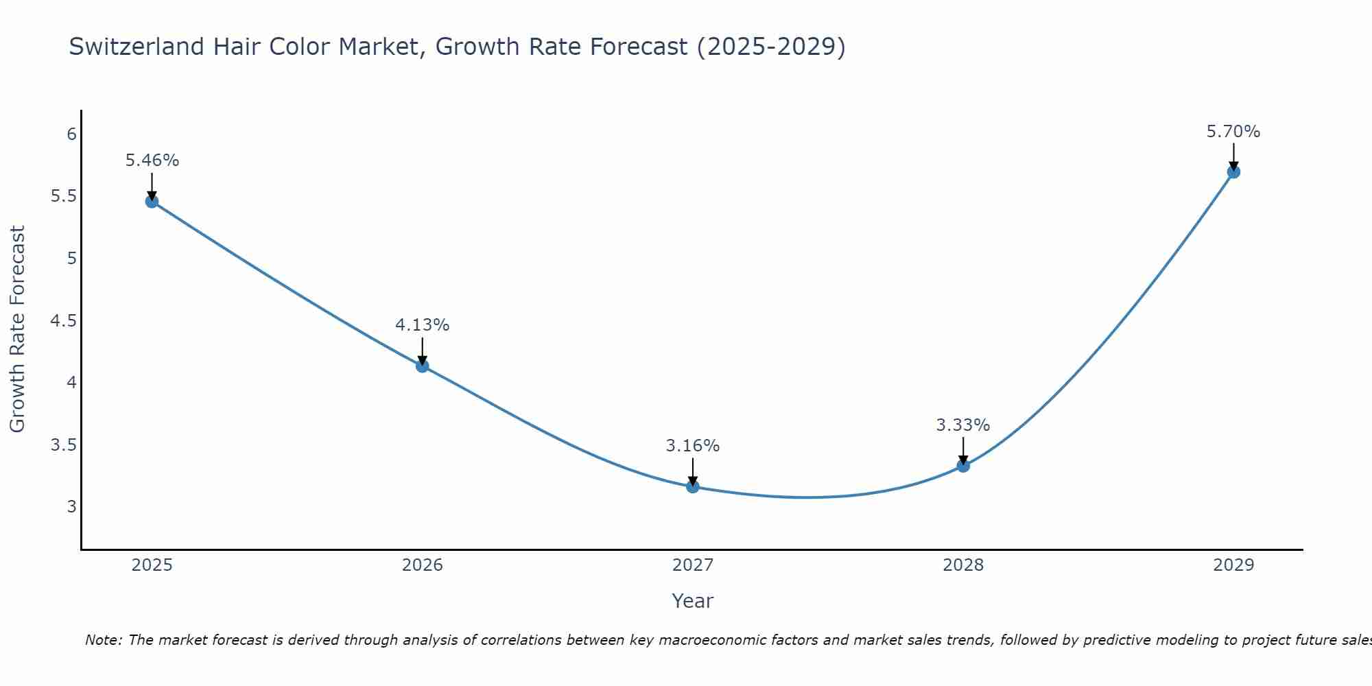 Switzerland Hair Color Market Growth Rate