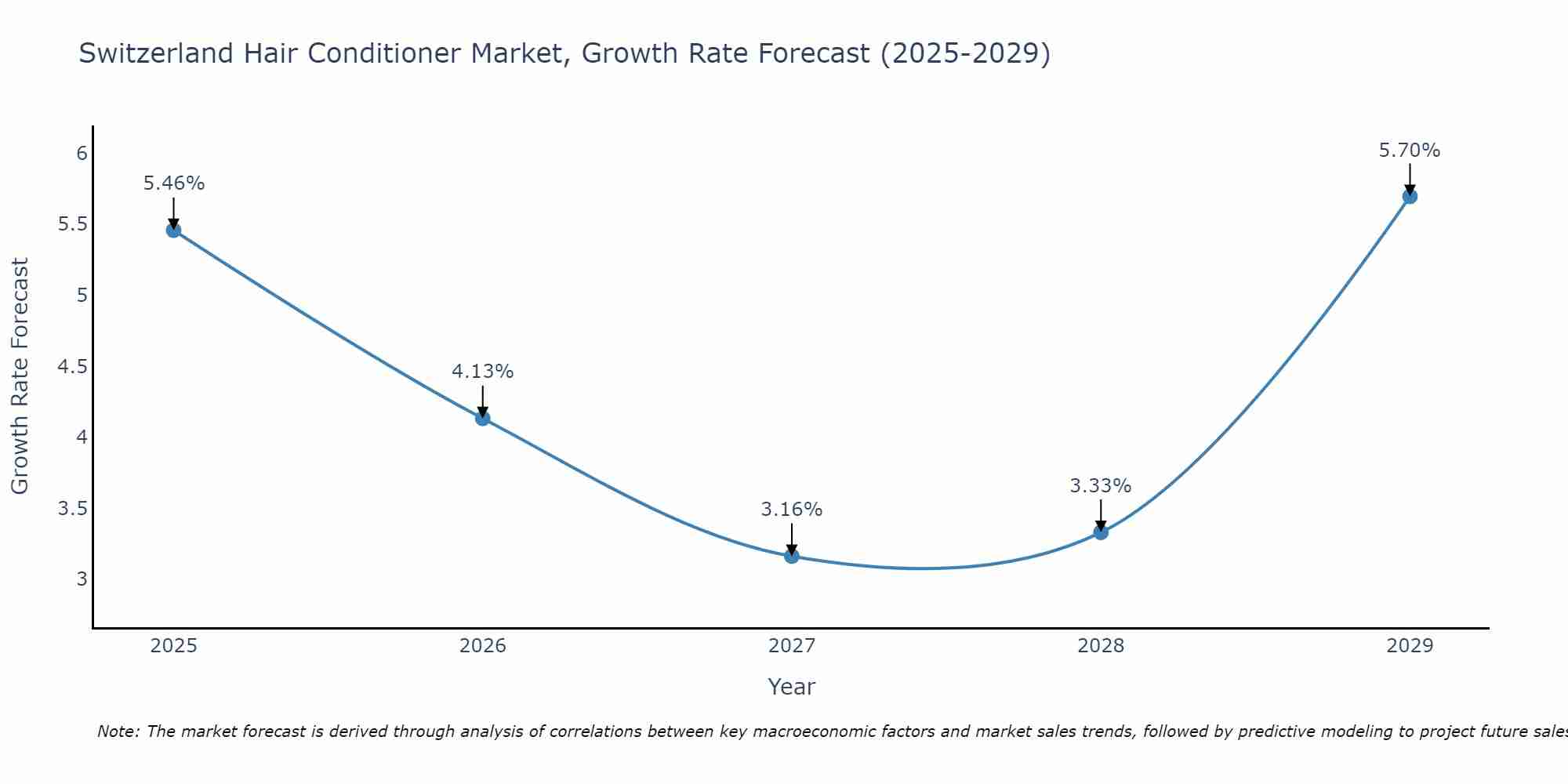 Switzerland Hair Conditioner Market Growth Rate