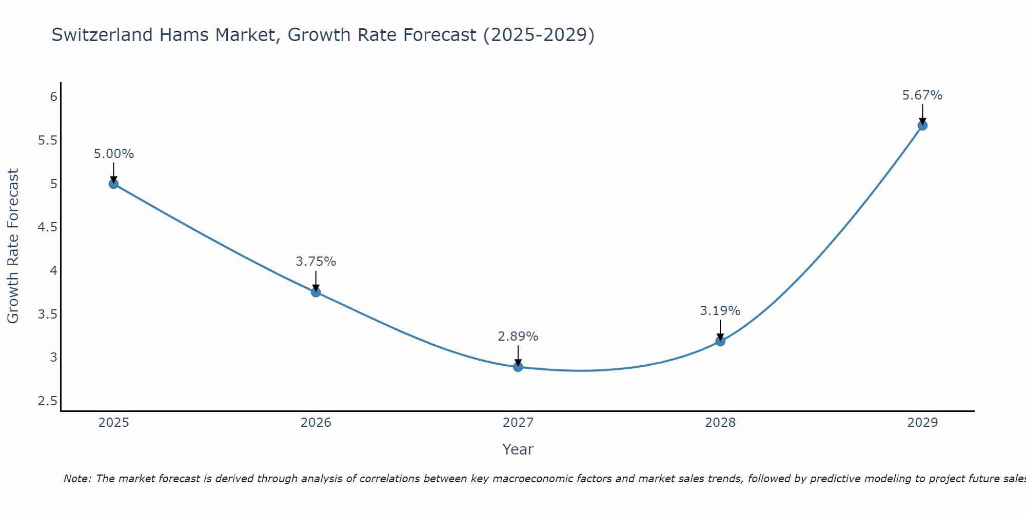 Switzerland Hams Market Size Growth Rate