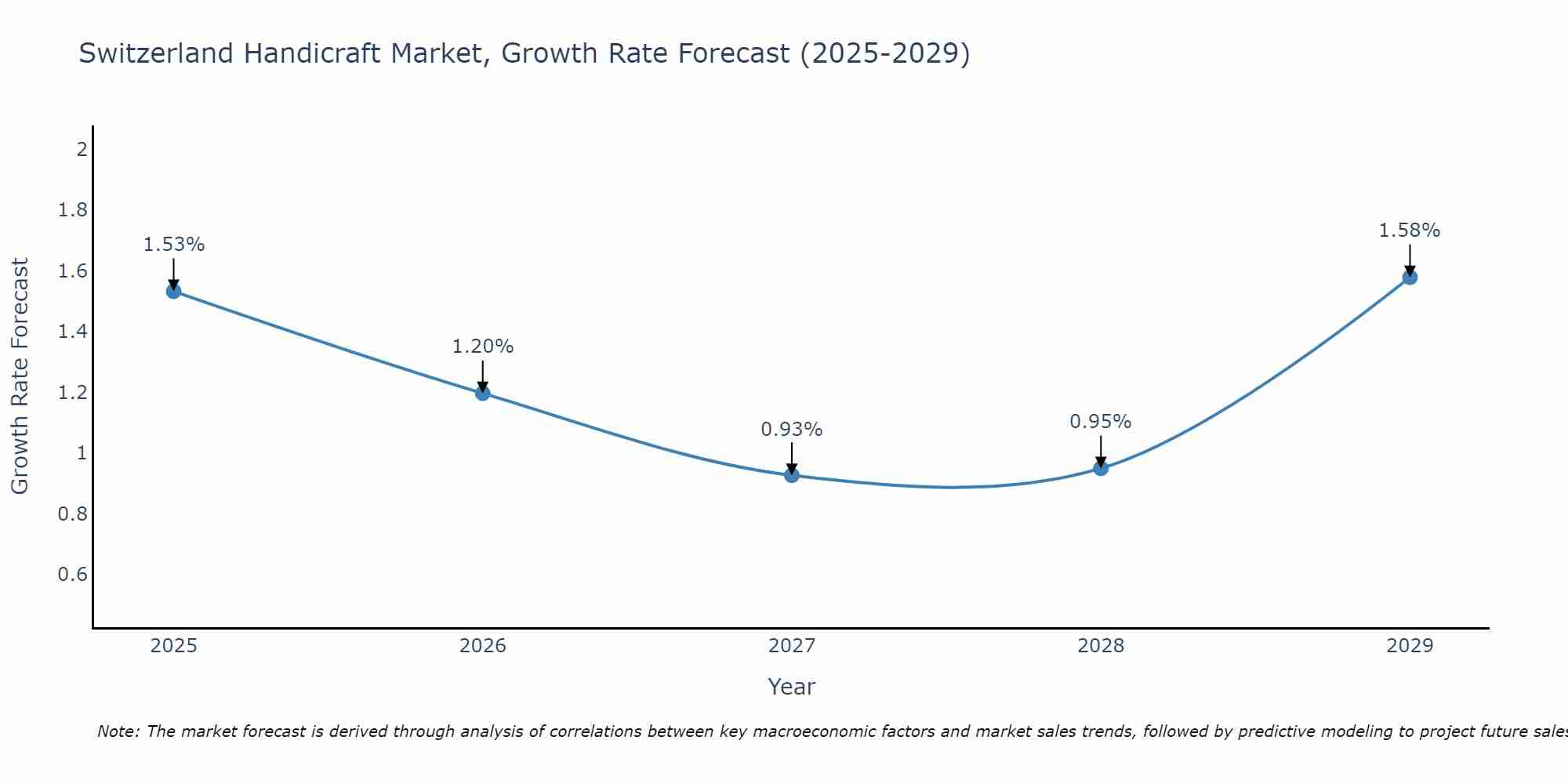 Switzerland Handicraft Market Growth Rate