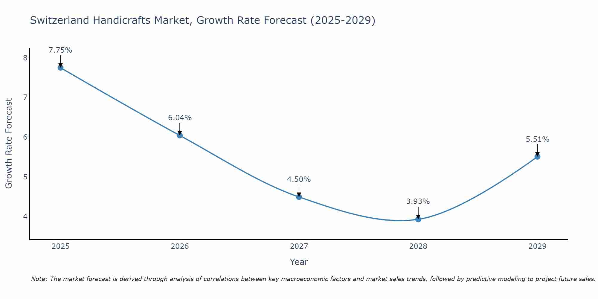 Switzerland Handicrafts Market Size Growth Rate