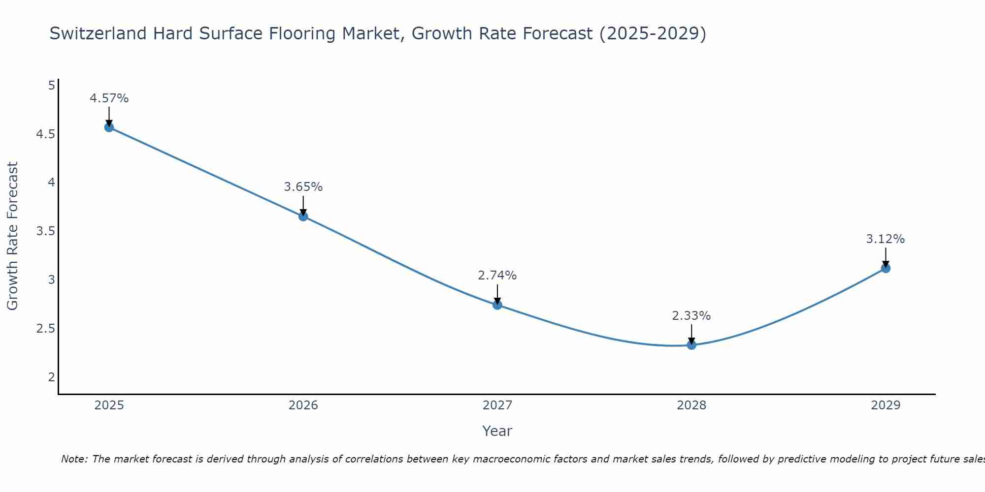 Switzerland Hard Surface Flooring Market Growth Rate