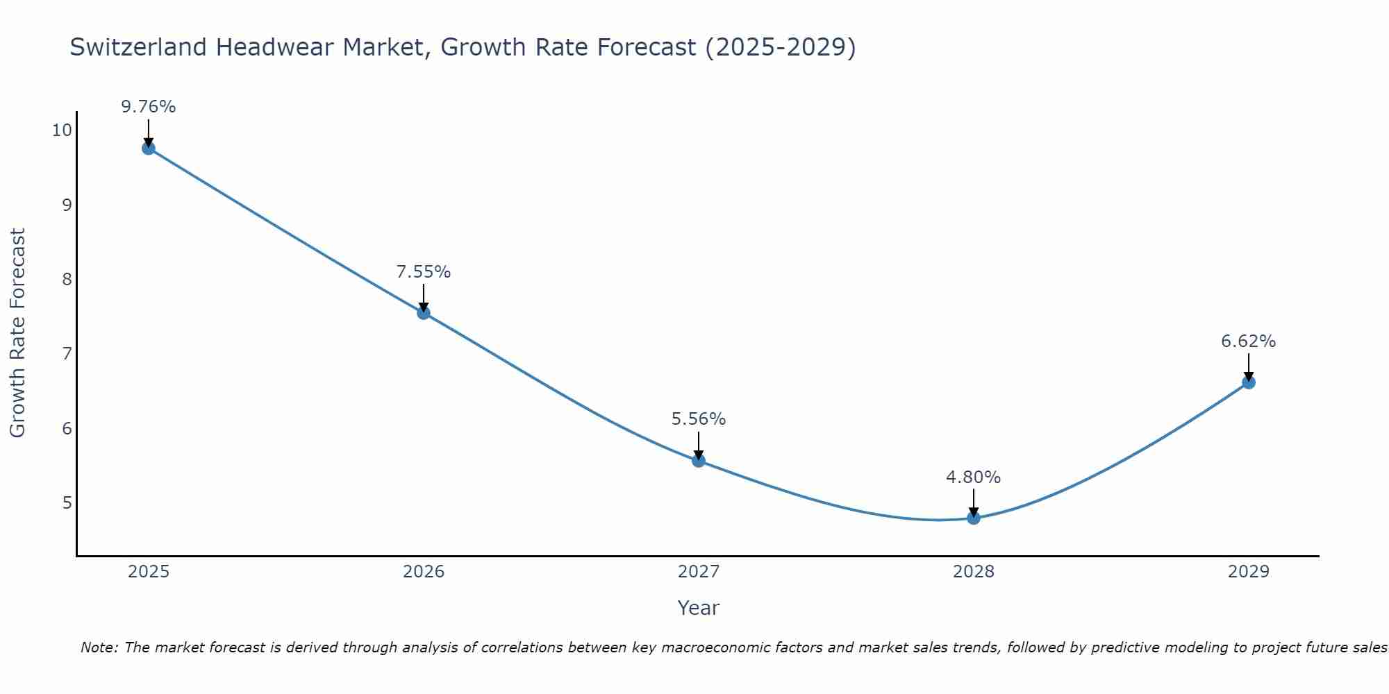 Switzerland Headwear Market Growth Rate