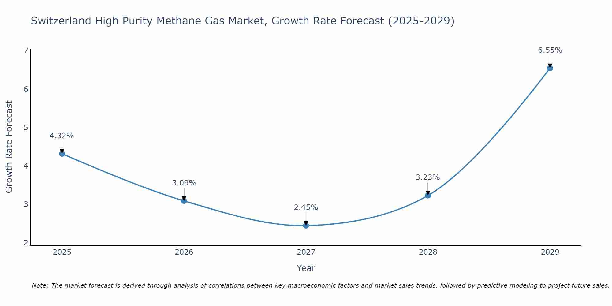 Switzerland High Purity Methane Gas Market Growth Rate
