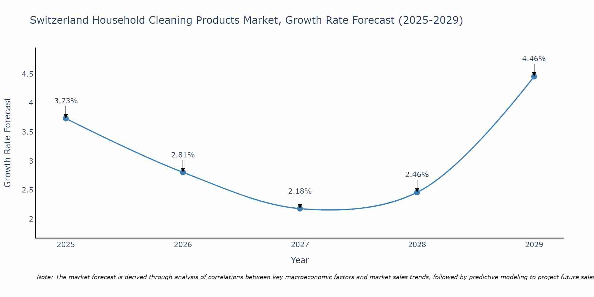 Switzerland Household Cleaning Products Market Growth Rate