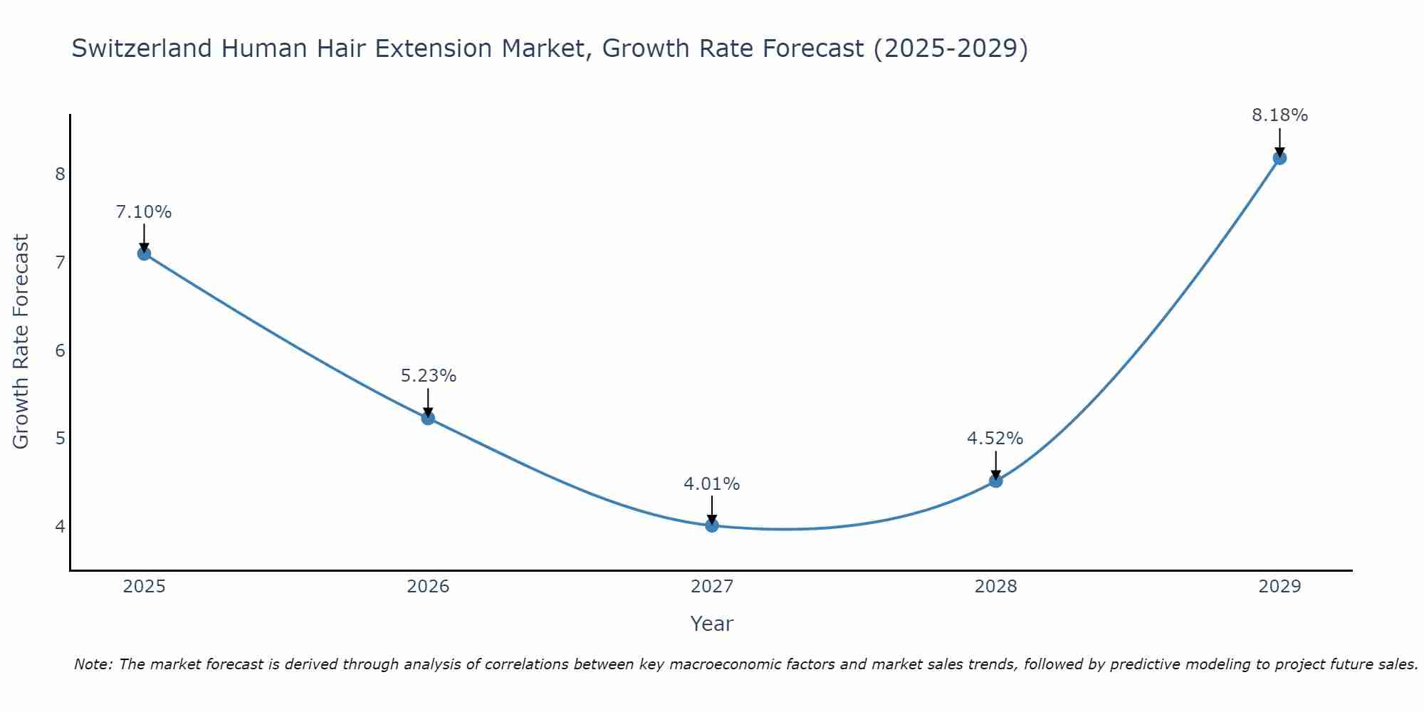 Switzerland Human Hair Extension Market Growth Rate