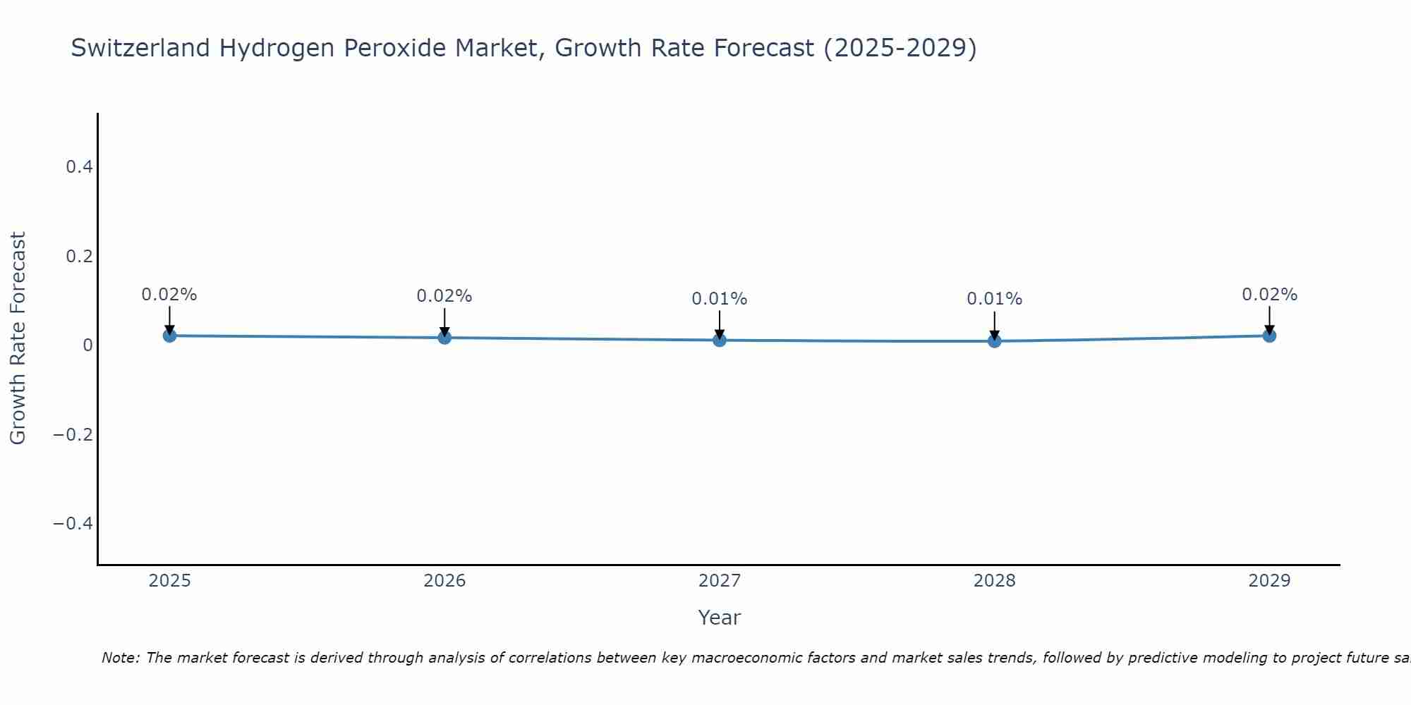 Switzerland Hydrogen Peroxide Market Size Growth Rate