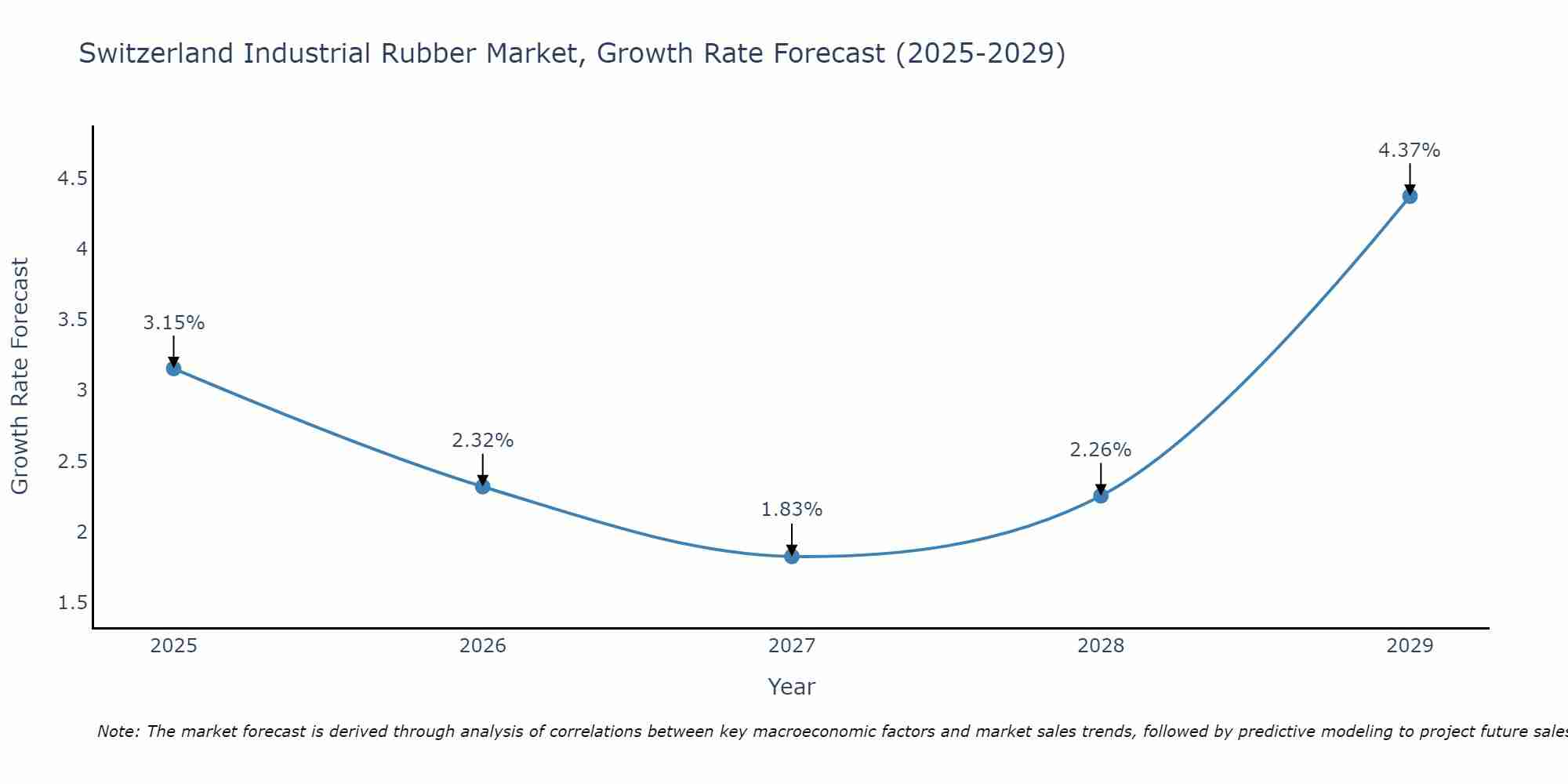Switzerland Industrial Rubber Market Growth Rate