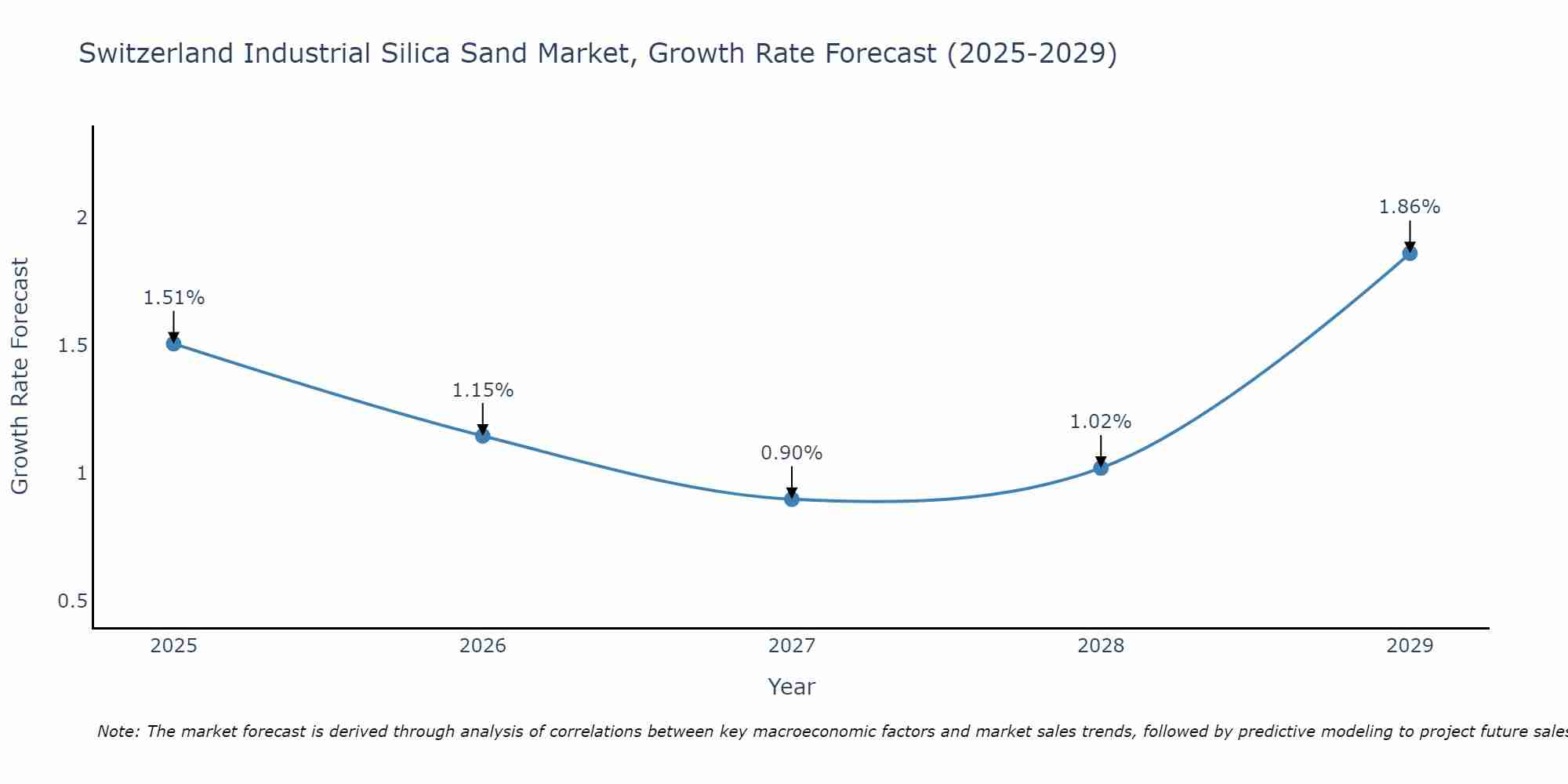 Switzerland Industrial Silica Sand Market Growth Rate