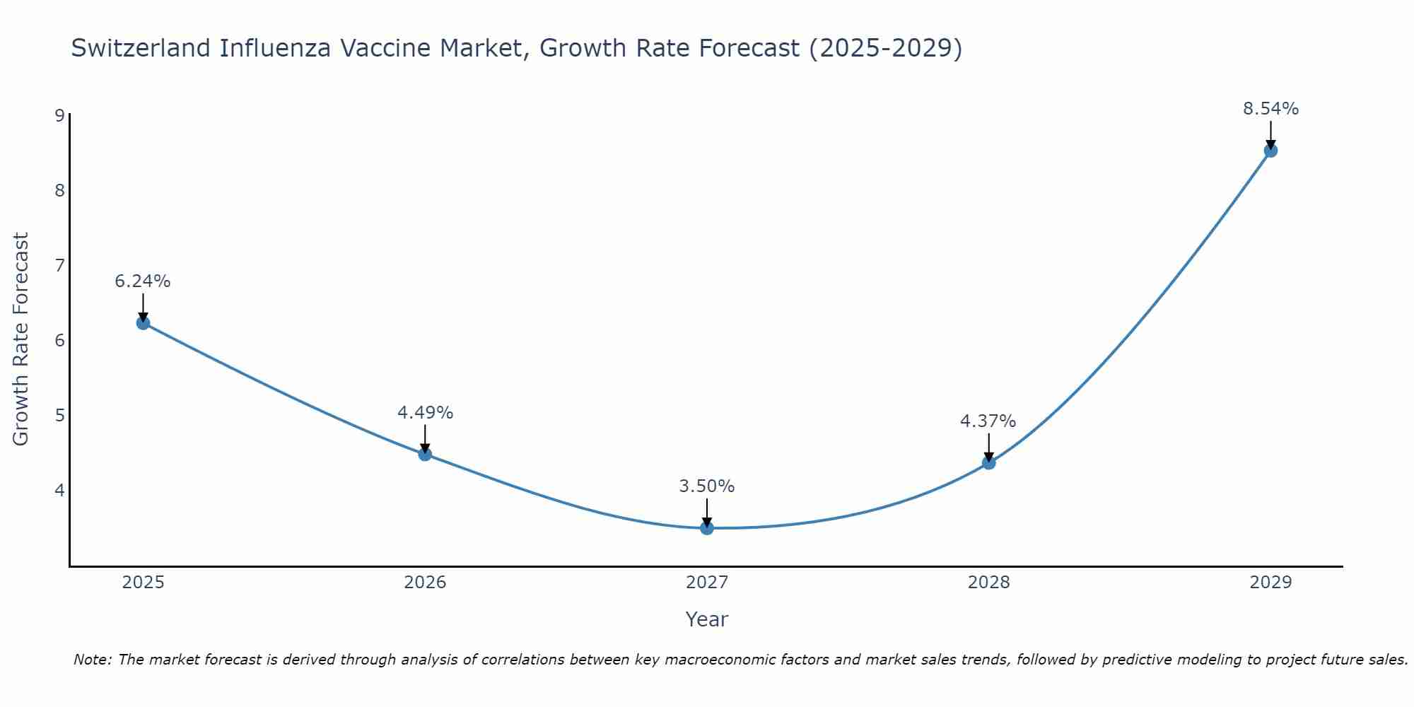 Switzerland Influenza Vaccine Market Growth Rate