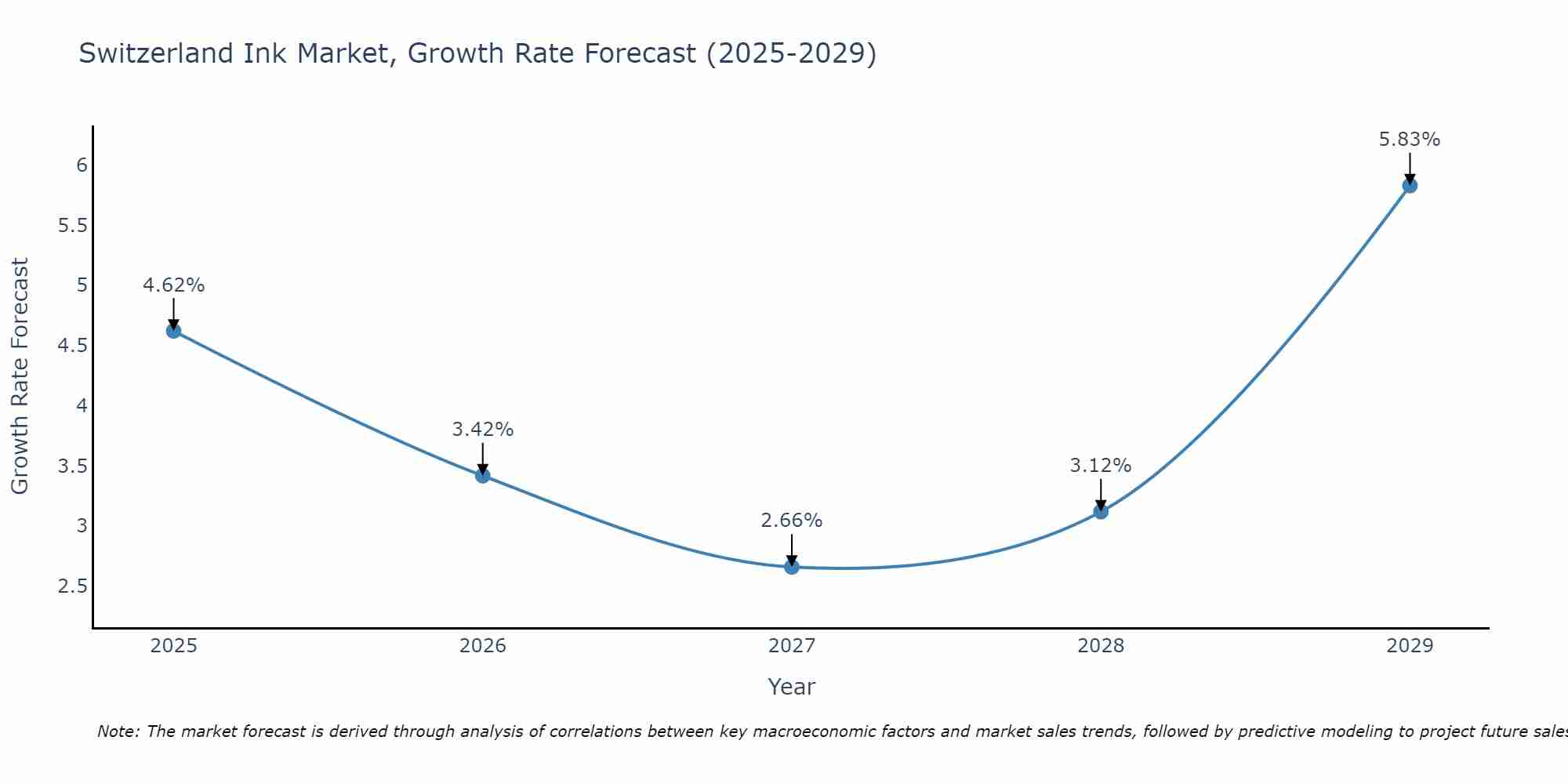 Switzerland Ink Market Growth Rate