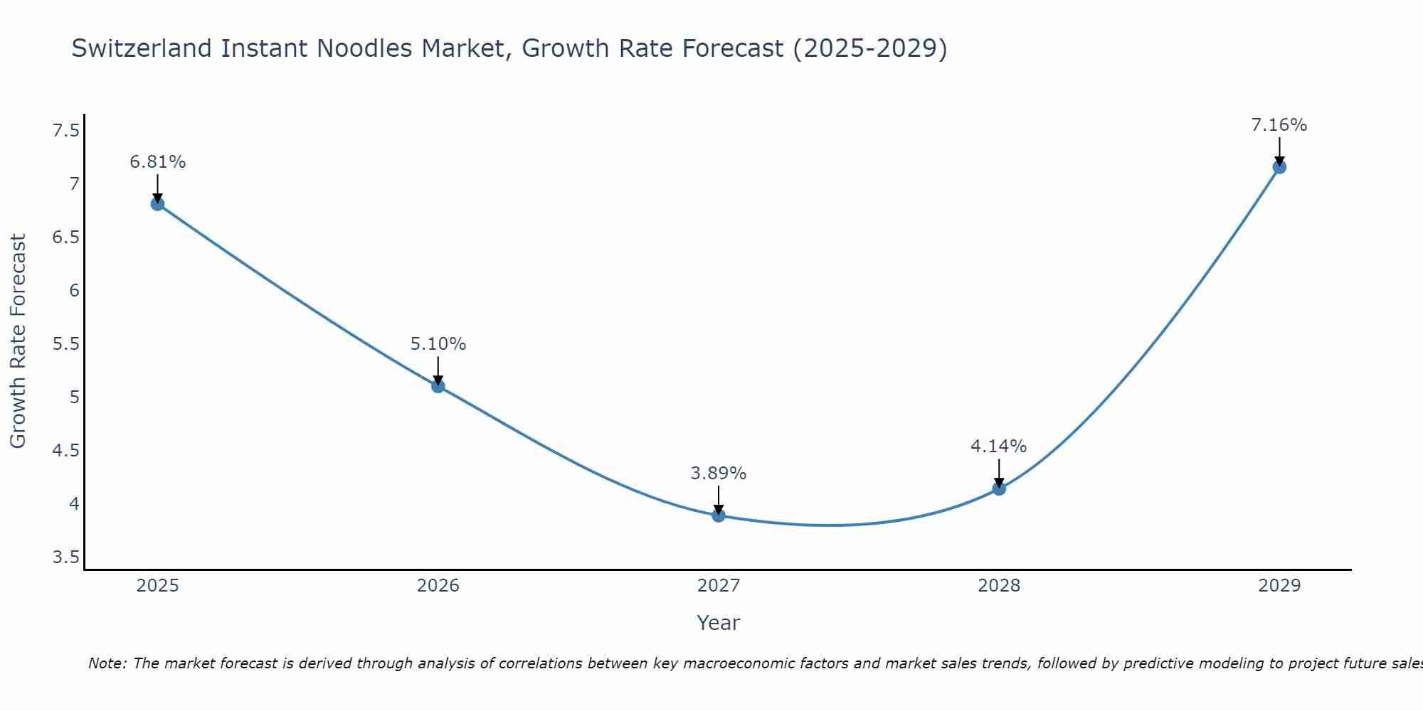 Switzerland Instant Noodles Market Size Growth Rate