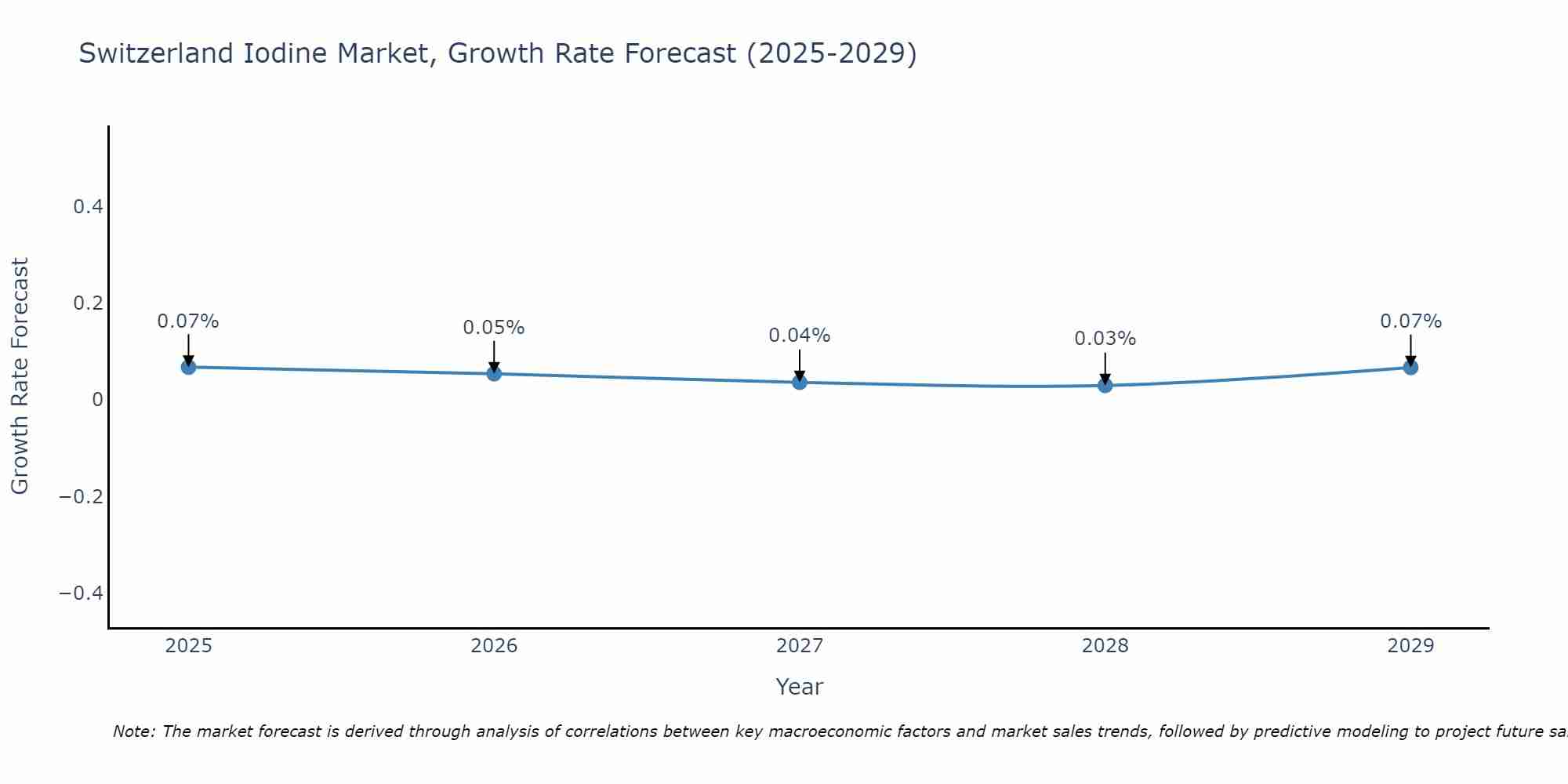 Switzerland Iodine Market Size Growth Rate
