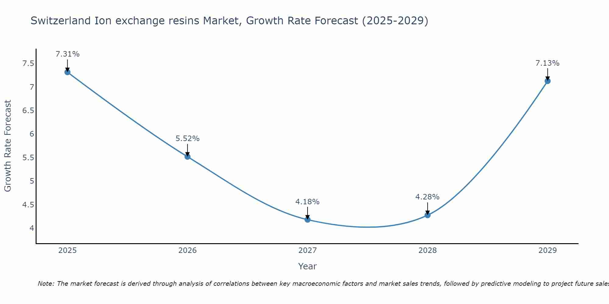 Switzerland Ion exchange resins Market Size Growth Rate