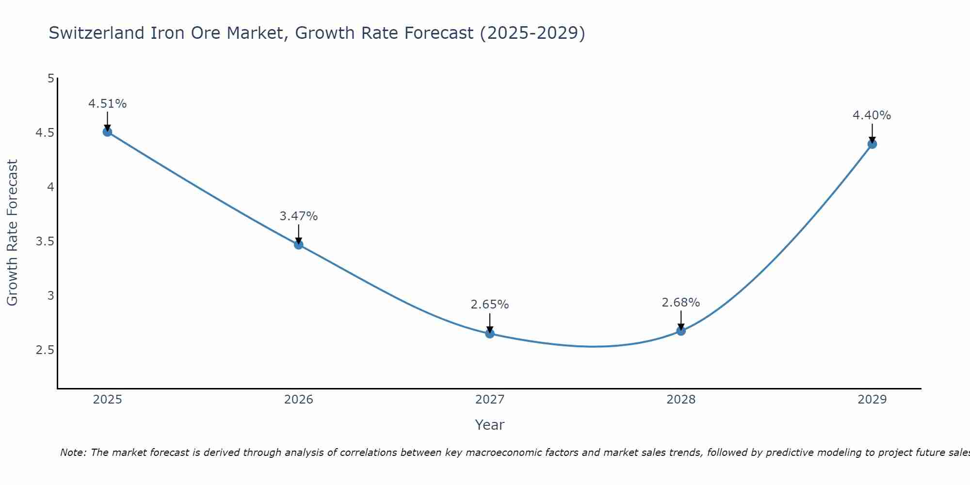 Switzerland Iron Ore Market Size Growth Rate