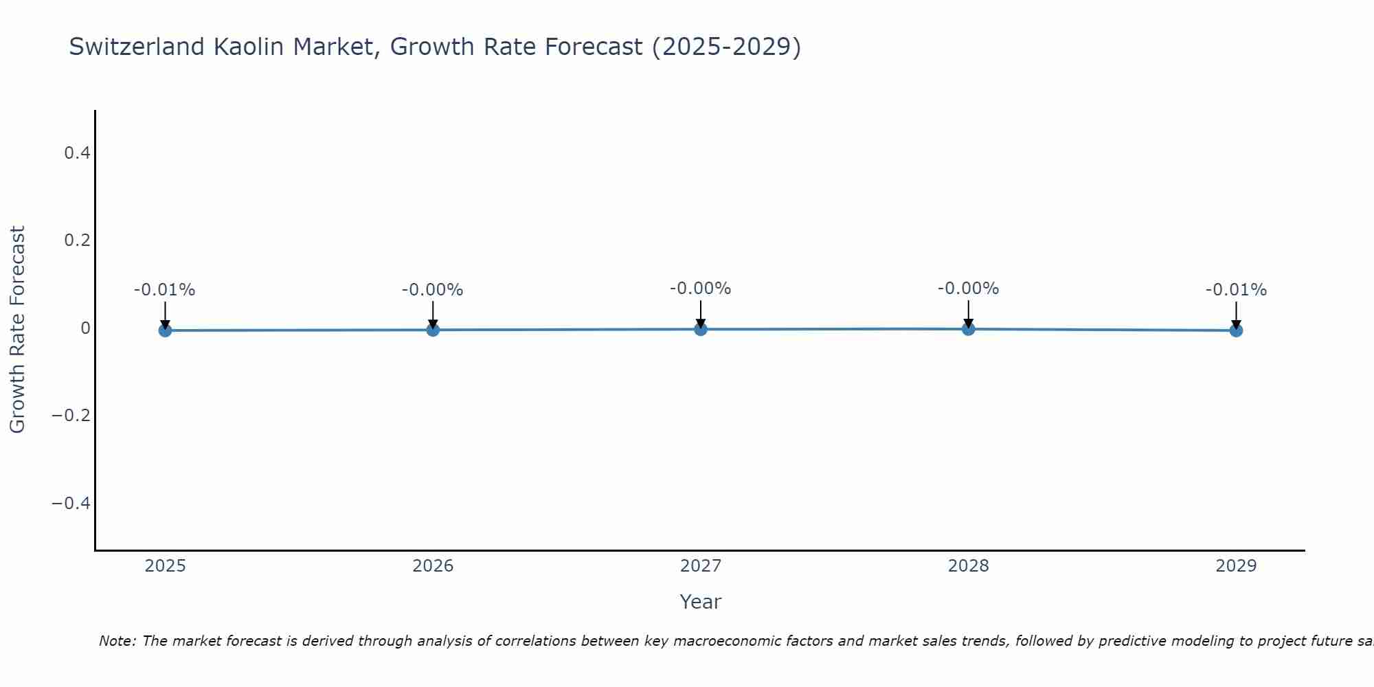 Switzerland Kaolin Market Size Growth Rate