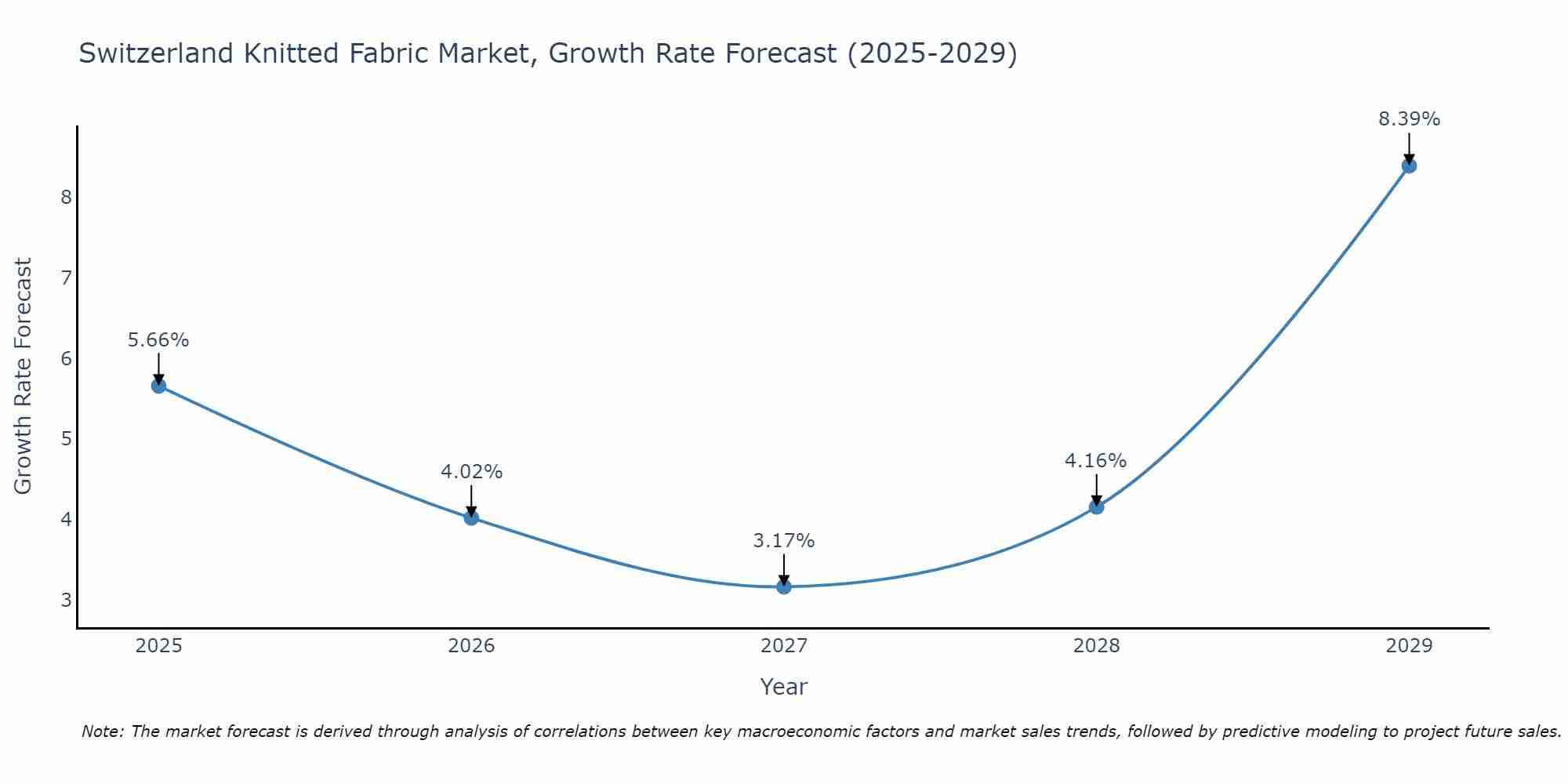 Switzerland Knitted Fabric Market Size Growth Rate