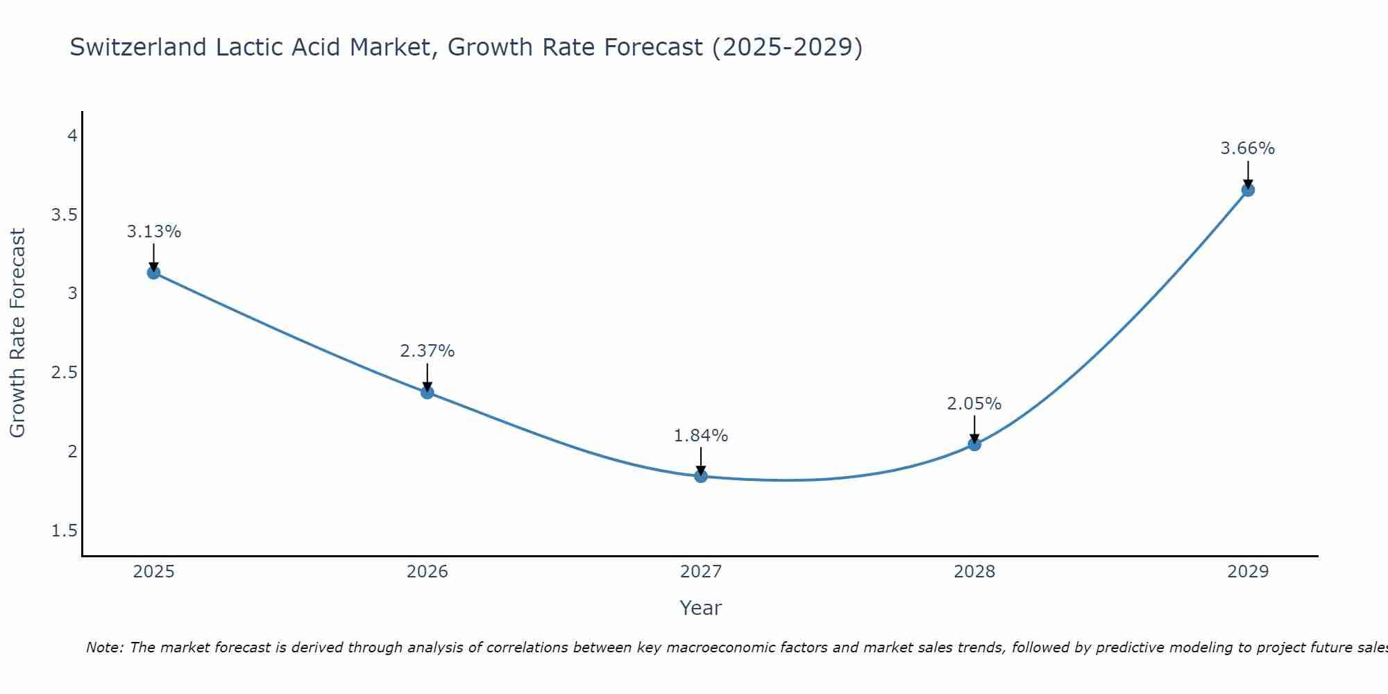 Switzerland Lactic Acid Market Size Growth Rate