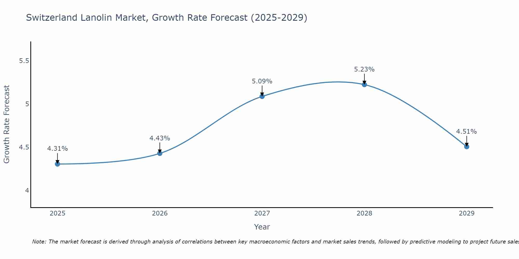 Switzerland Lanolin Market Growth Rate