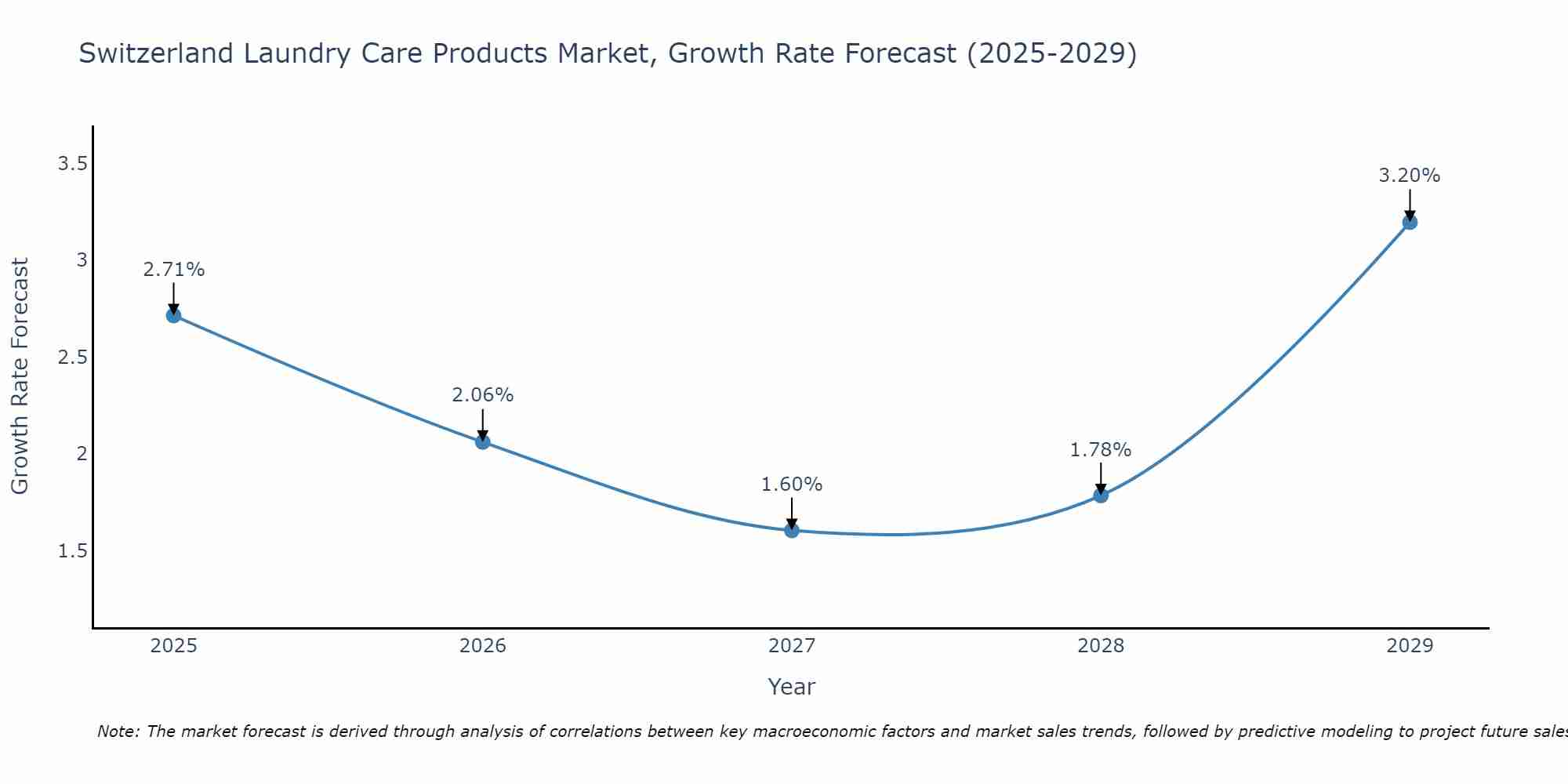 Switzerland Laundry Care Products Market Size Growth Rate