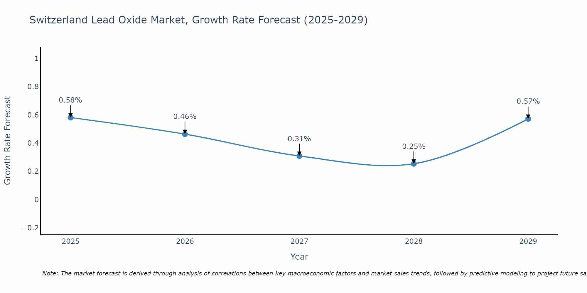Switzerland Lead Oxide Market Growth Rate