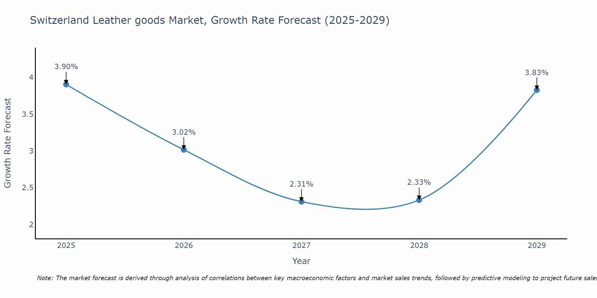 Switzerland Leather goods Market Size Growth Rate