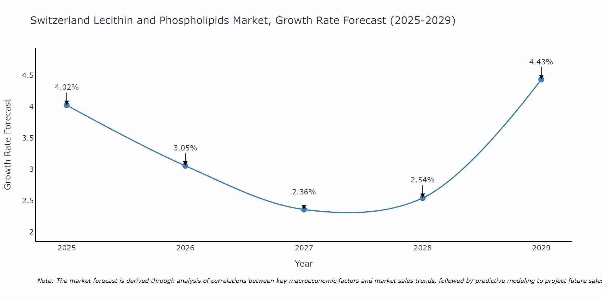 Switzerland Lecithin and Phospholipids Market Growth Rate