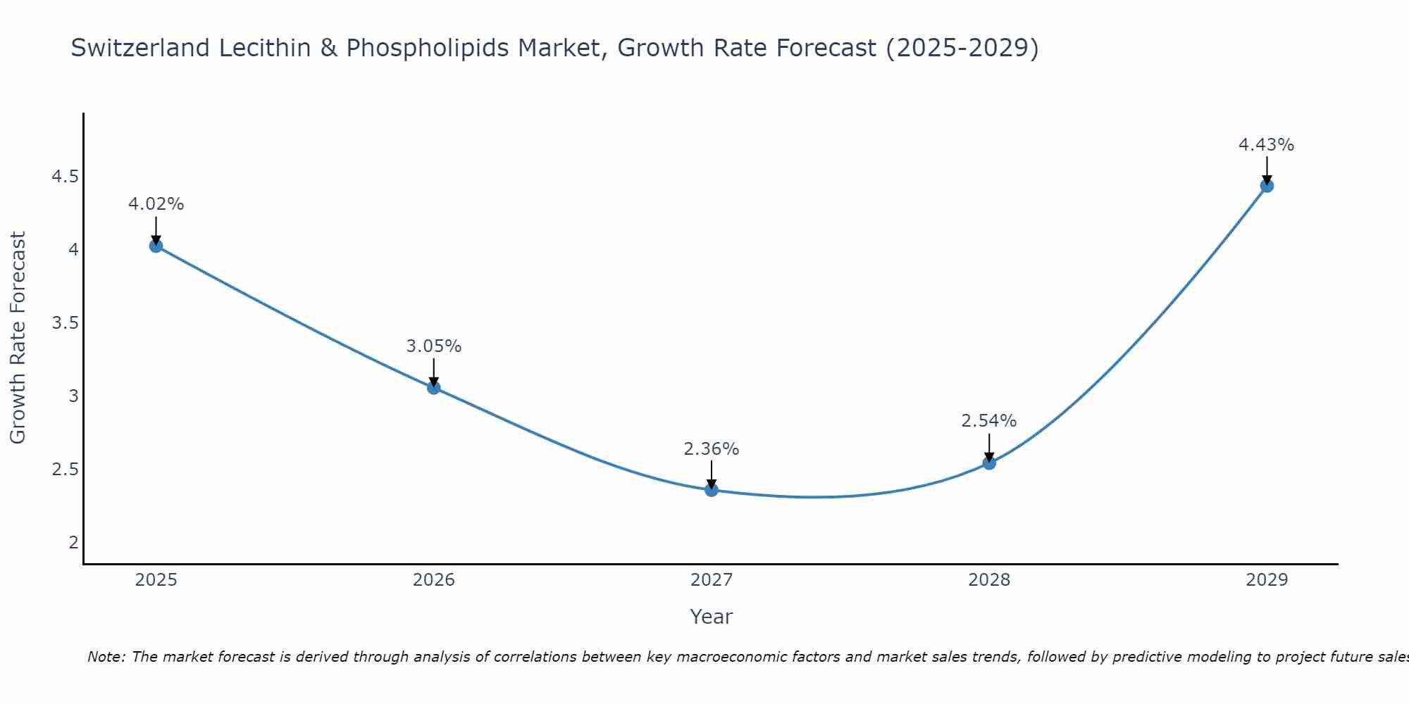 Switzerland Lecithin & Phospholipids Market Growth Rate