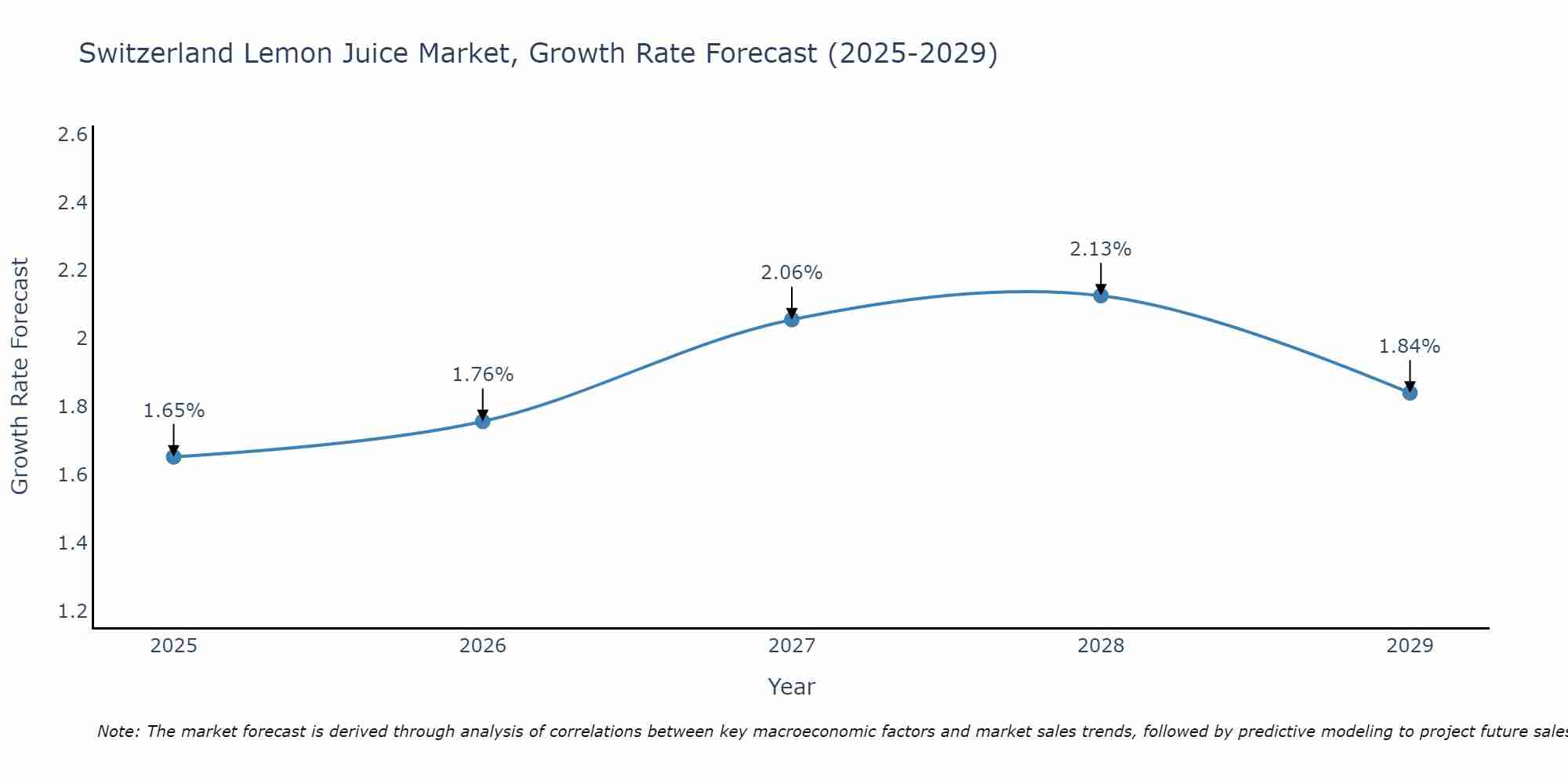 Switzerland Lemon Juice Market Growth Rate
