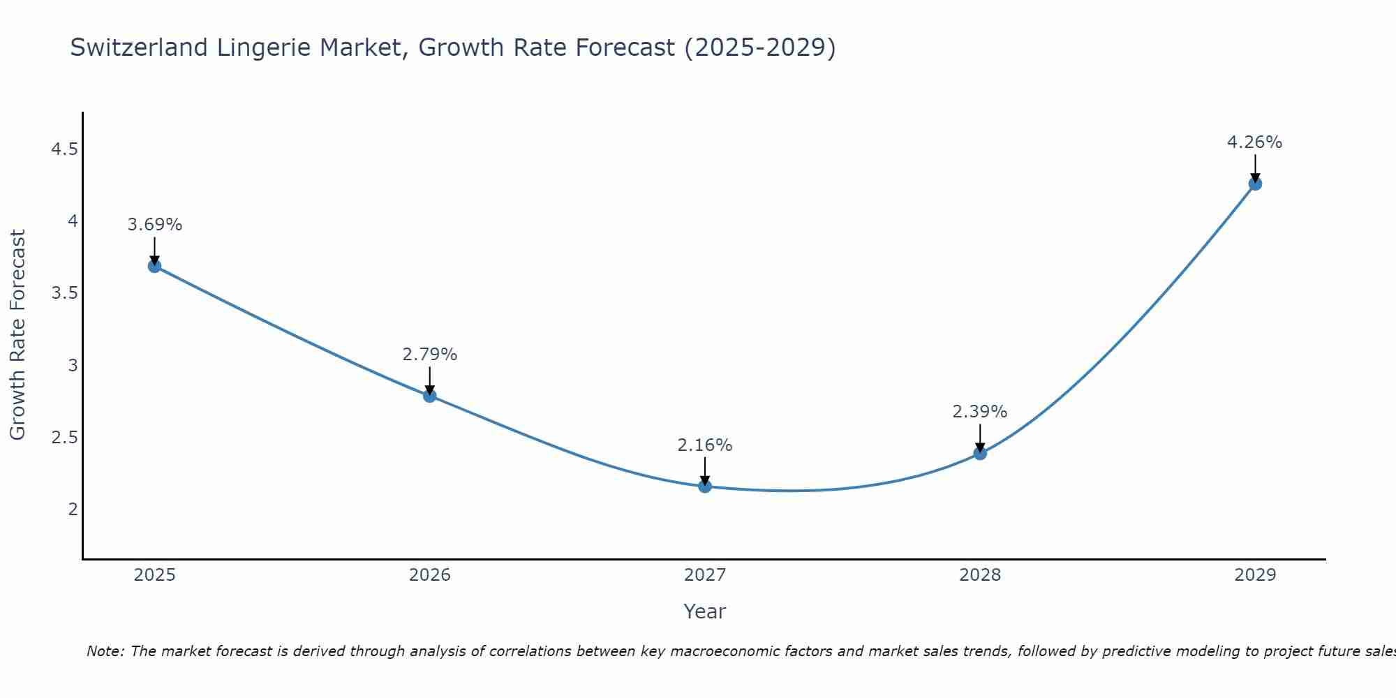 Switzerland Lingerie Market Growth Rate