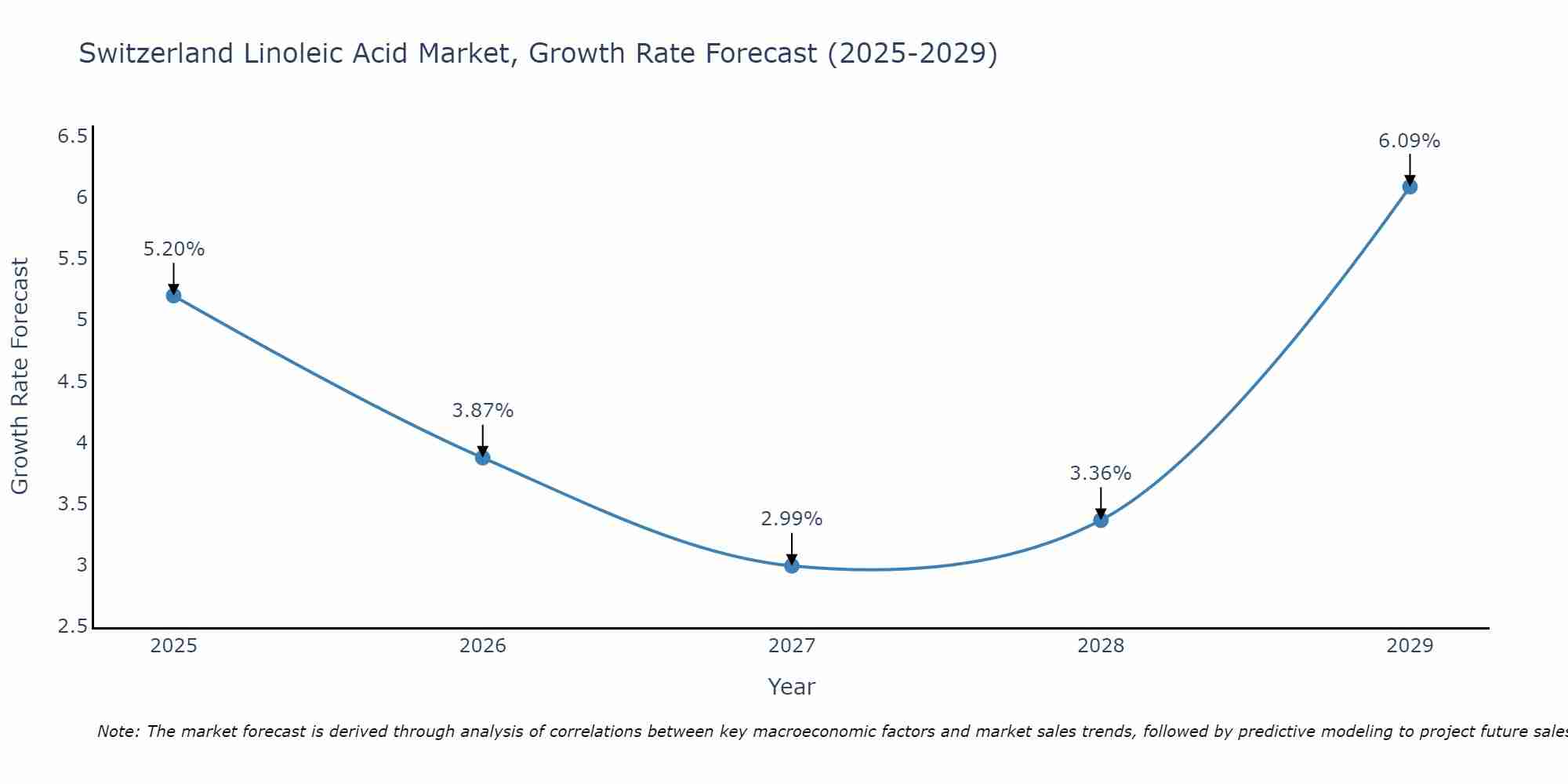 Switzerland Linoleic Acid Market Growth Rate