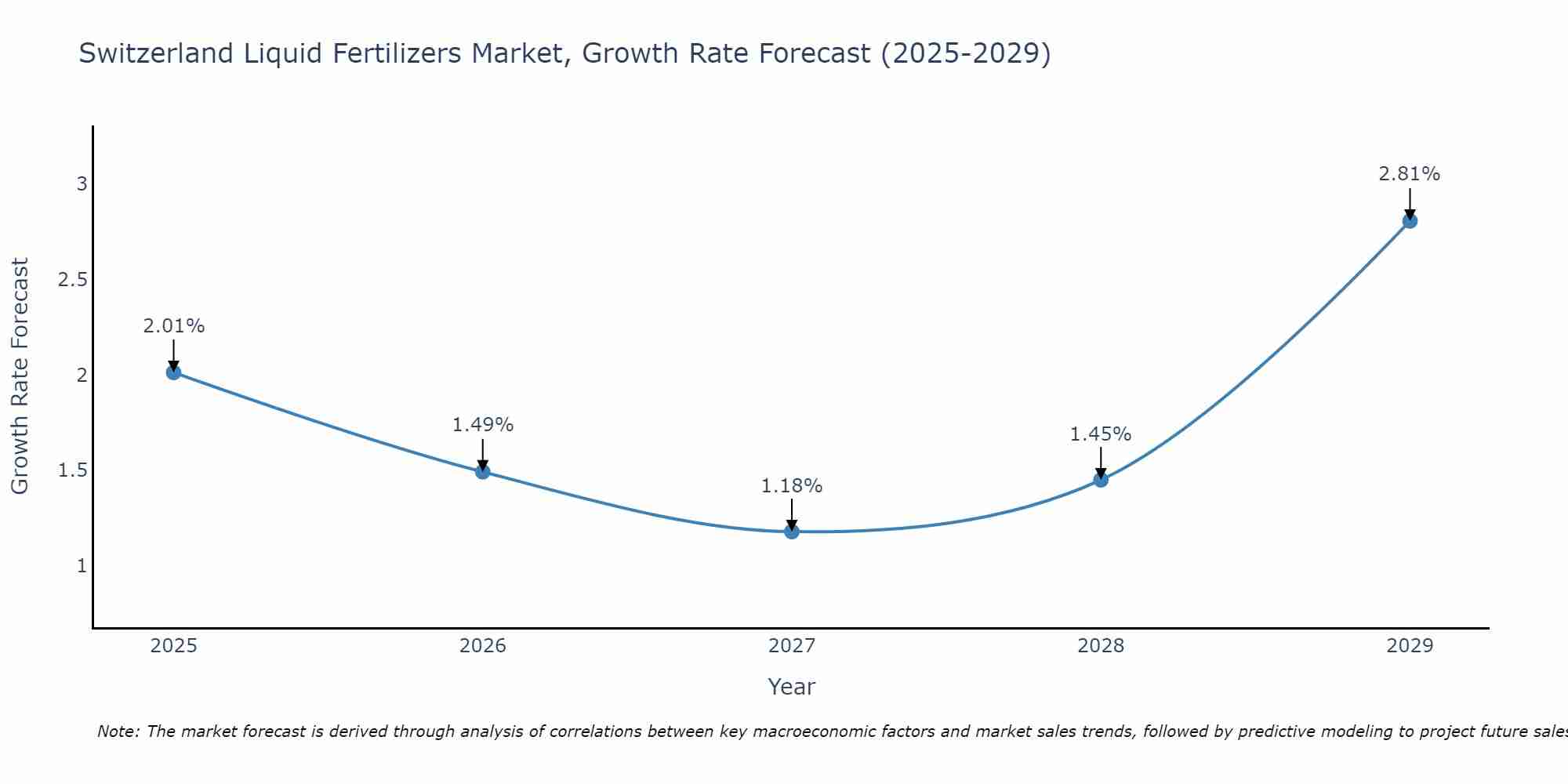 Switzerland Liquid Fertilizers Market Growth Rate