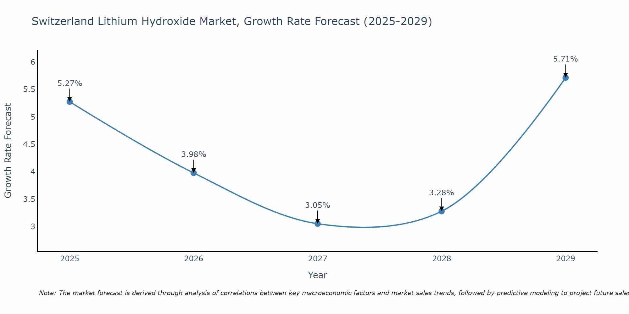 Switzerland Lithium Hydroxide Market Growth Rate