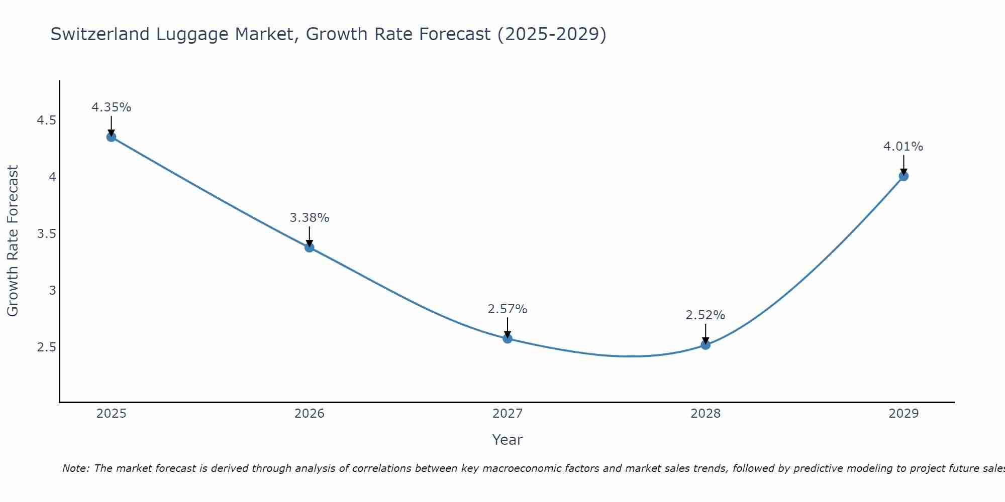 Switzerland Luggage Market Growth Rate